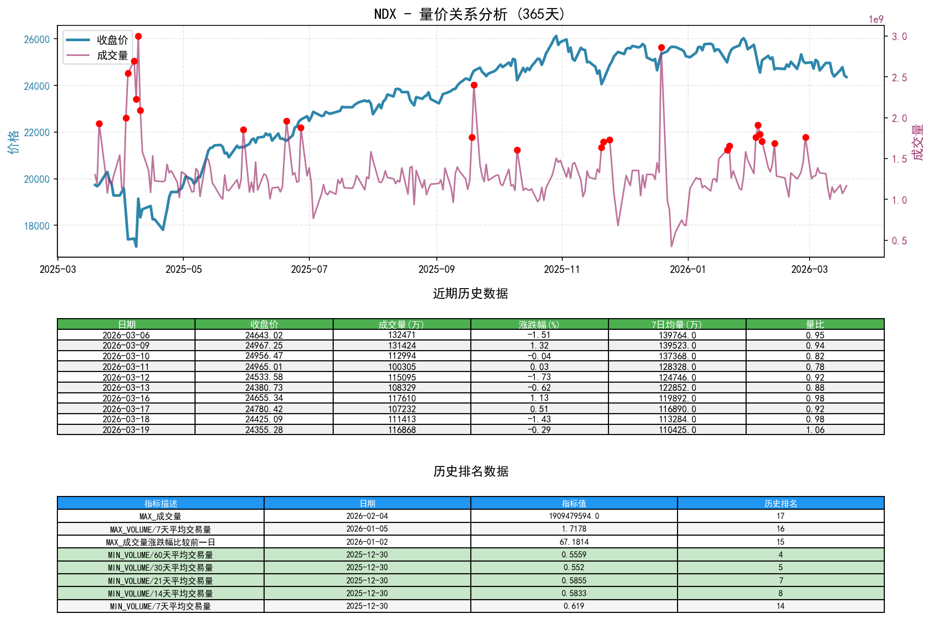 NDX量价关系折线图与历史排名分析