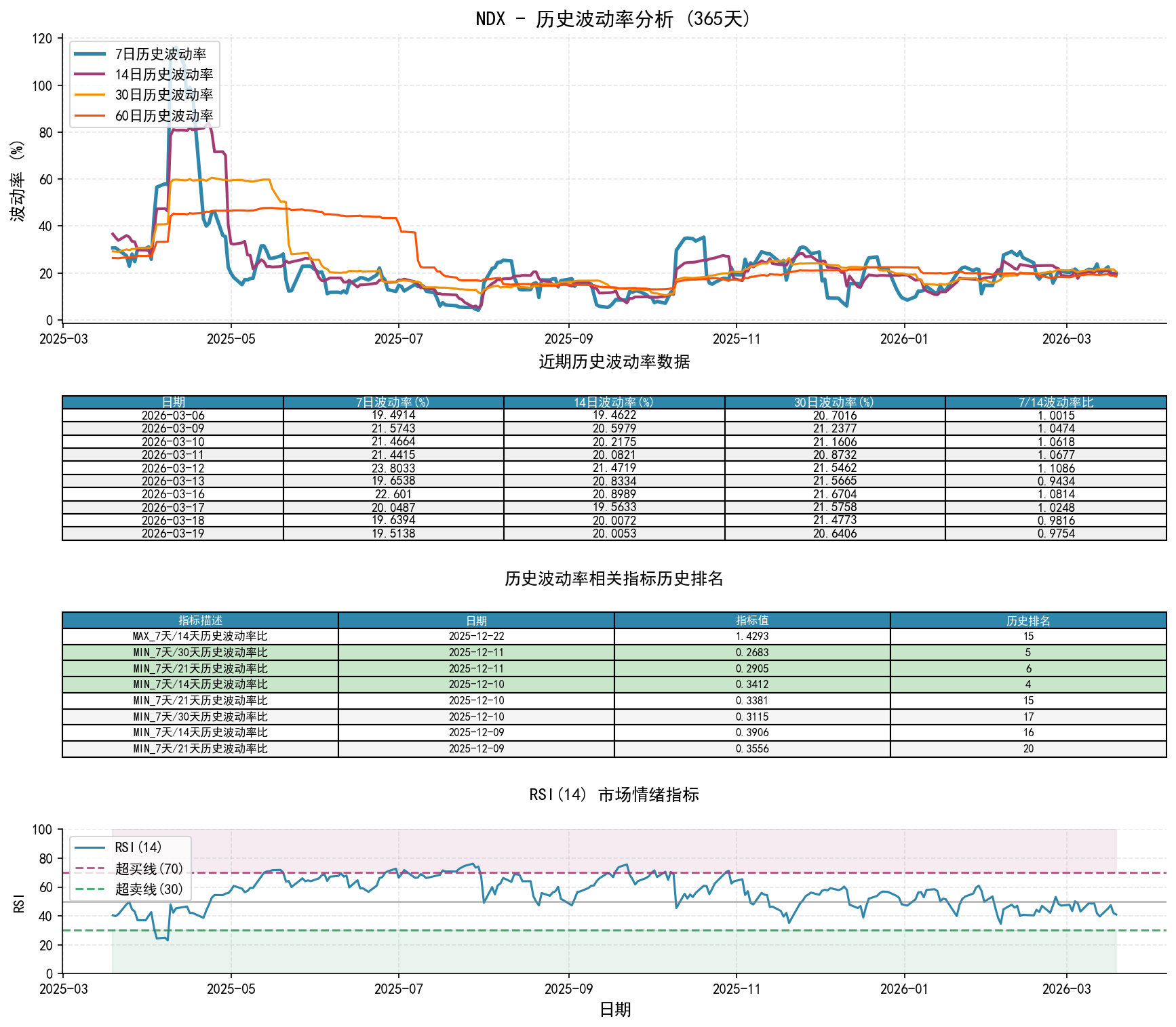 NDX历史波动率分析图与历史排名数据