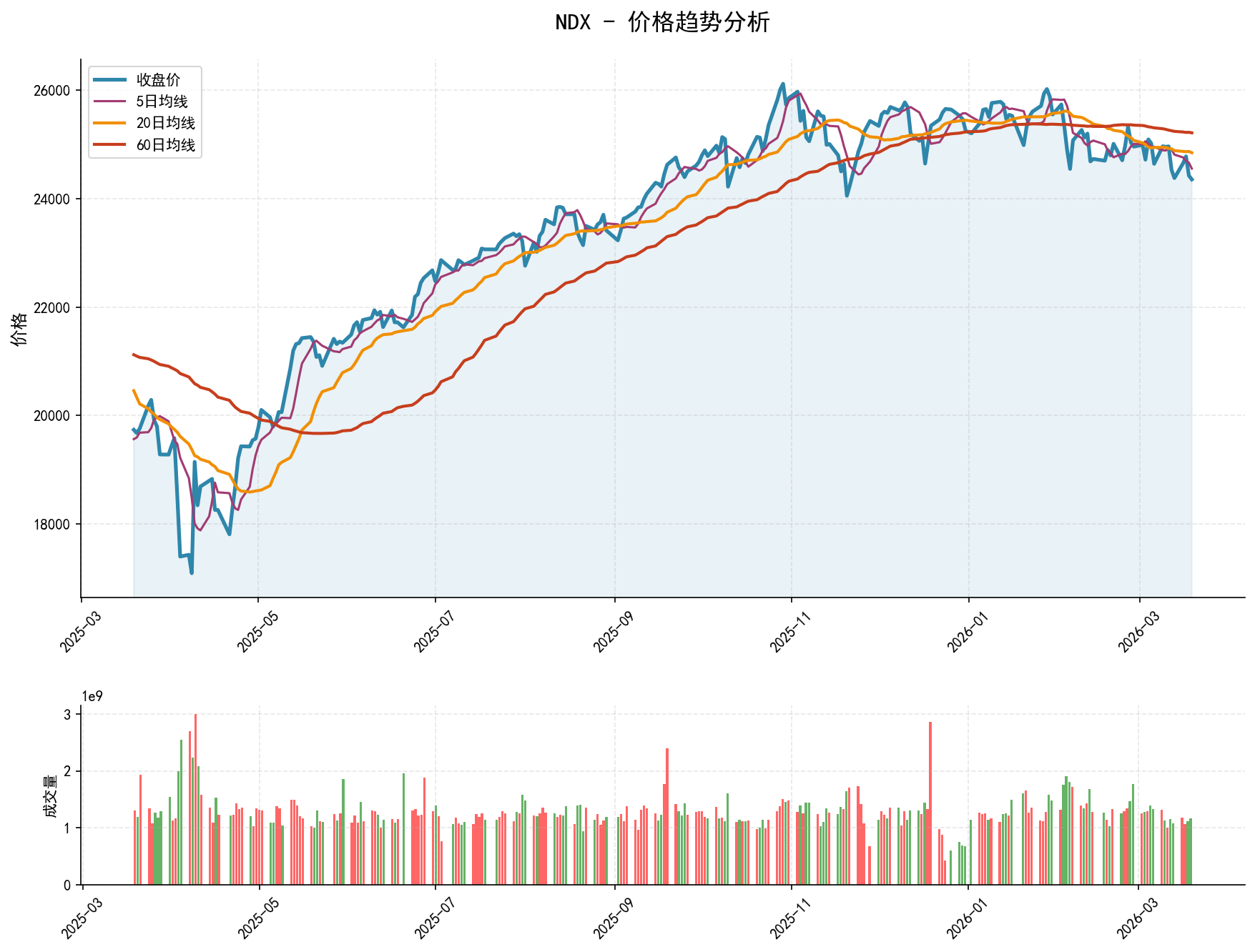 NDX价格趋势分析图，包含收盘价和多条移动平均线