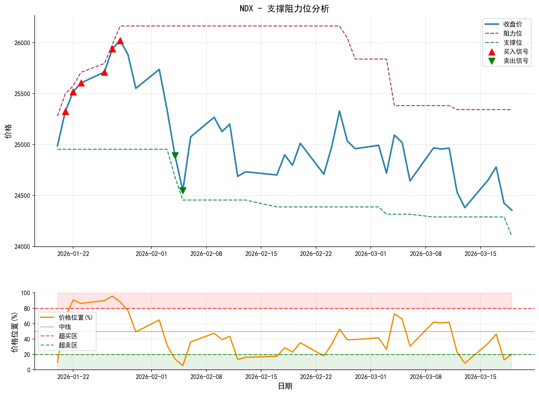 NDX支撑阻力位分析图与交易信号