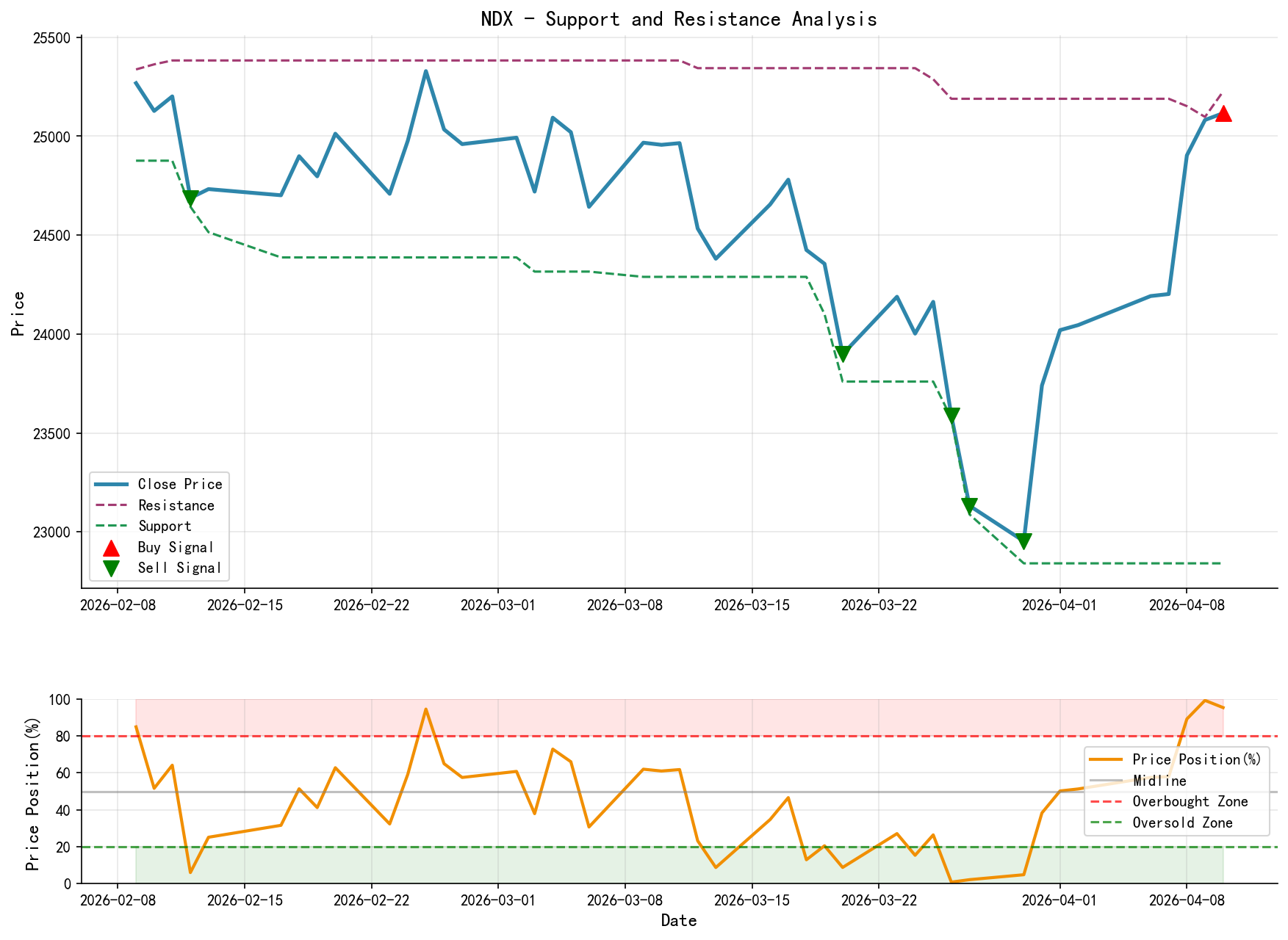 NDX Support and Resistance Level Analysis Chart with Trading Signals