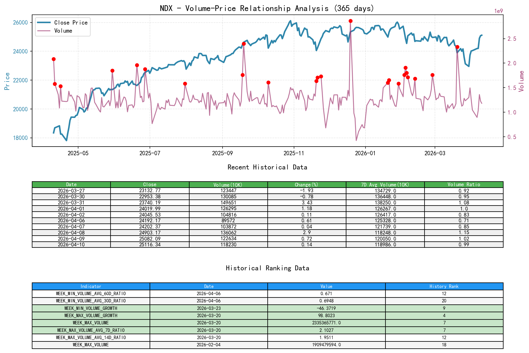 NDX Price-Volume Relationship Line Chart and Historical Ranking Analysis