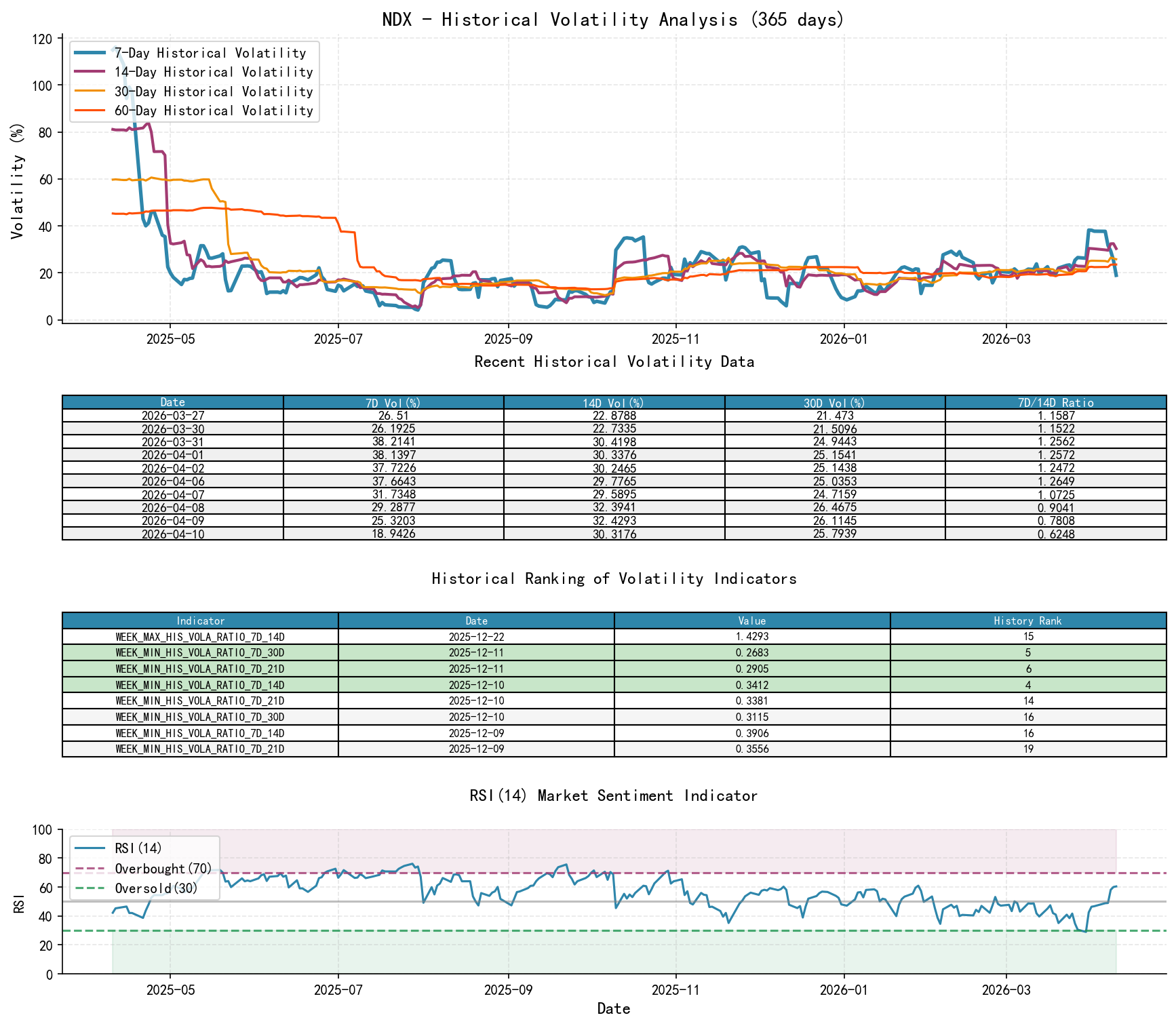 NDX Historical Volatility Analysis Chart and Historical Ranking Data