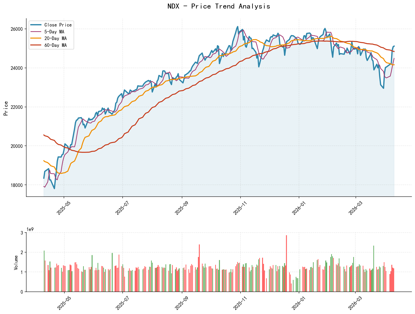 NDX Price Trend Analysis Chart, including closing price and multiple moving averages