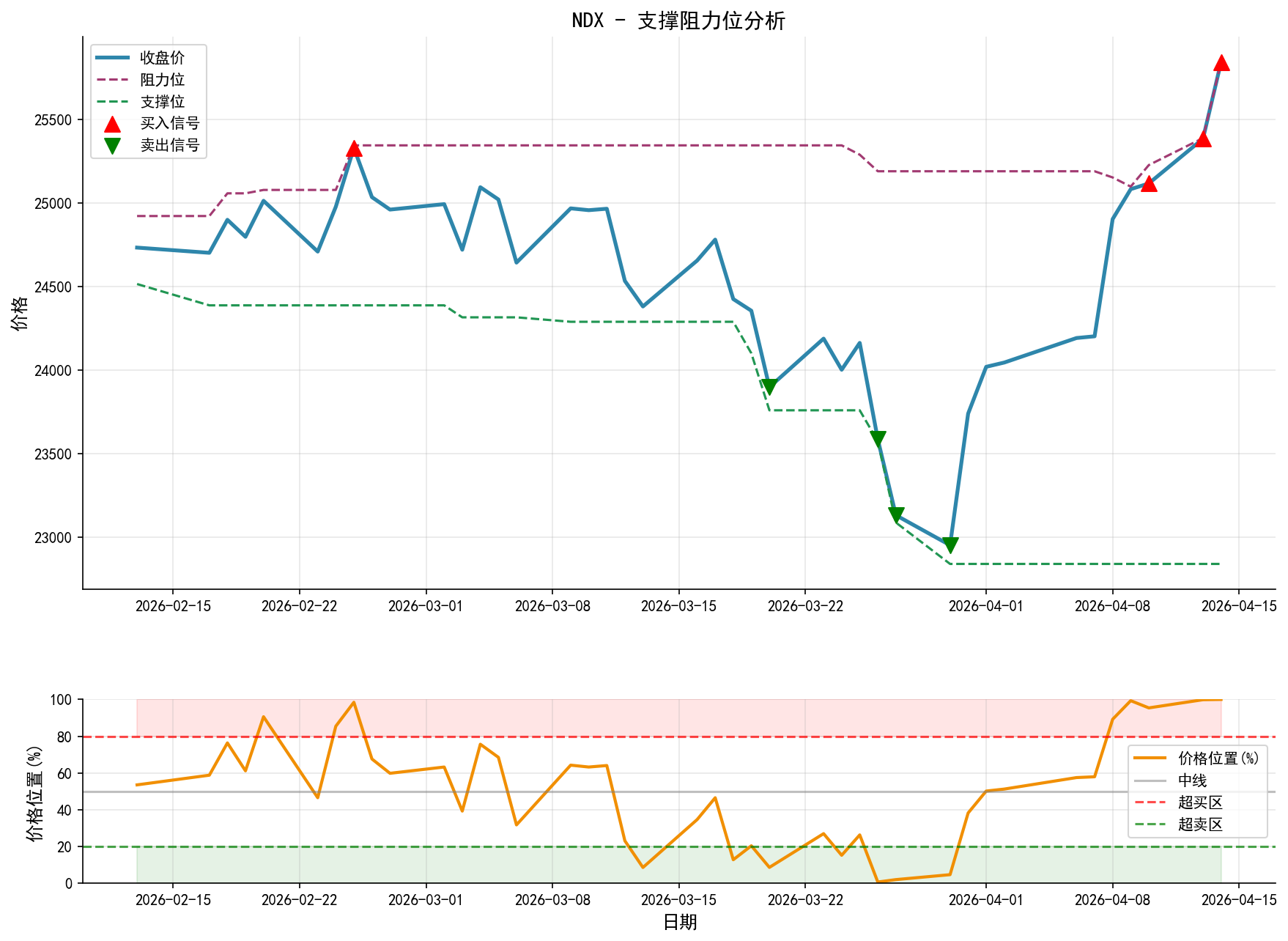 null NDX支撑阻力位分析图与交易信号