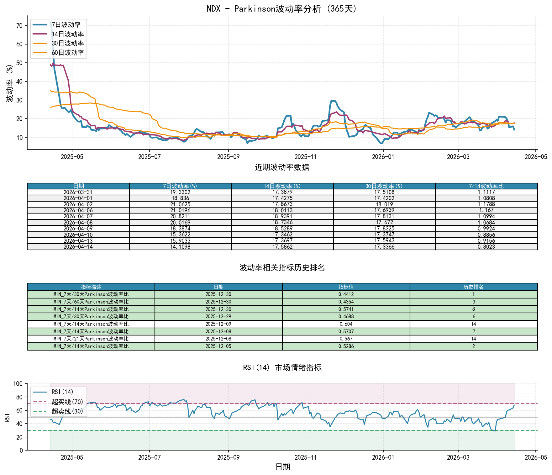 null NDXParkinson波动率分析图与历史排名数据