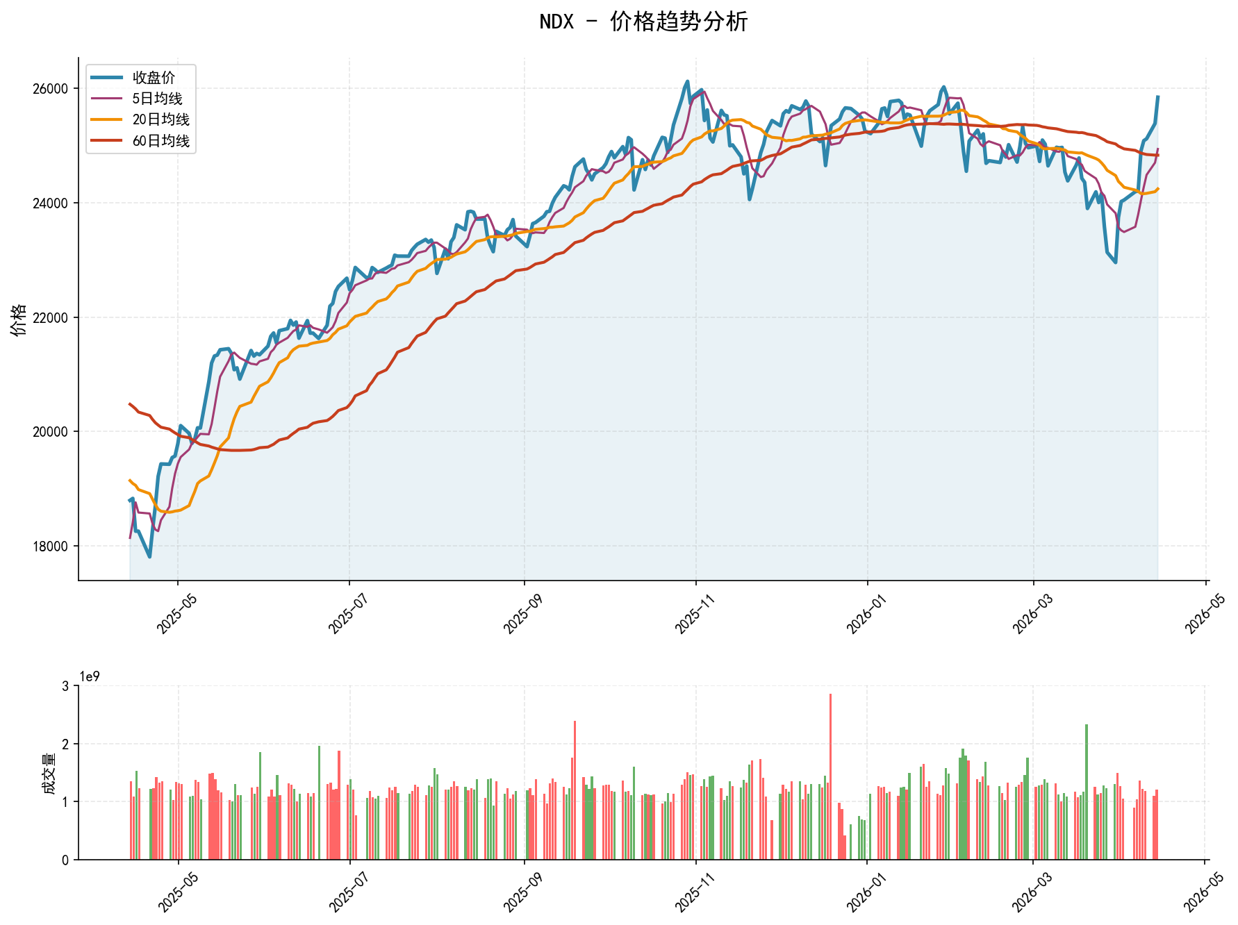 null NDX价格趋势分析图,包含收盘价和多条移动平均线