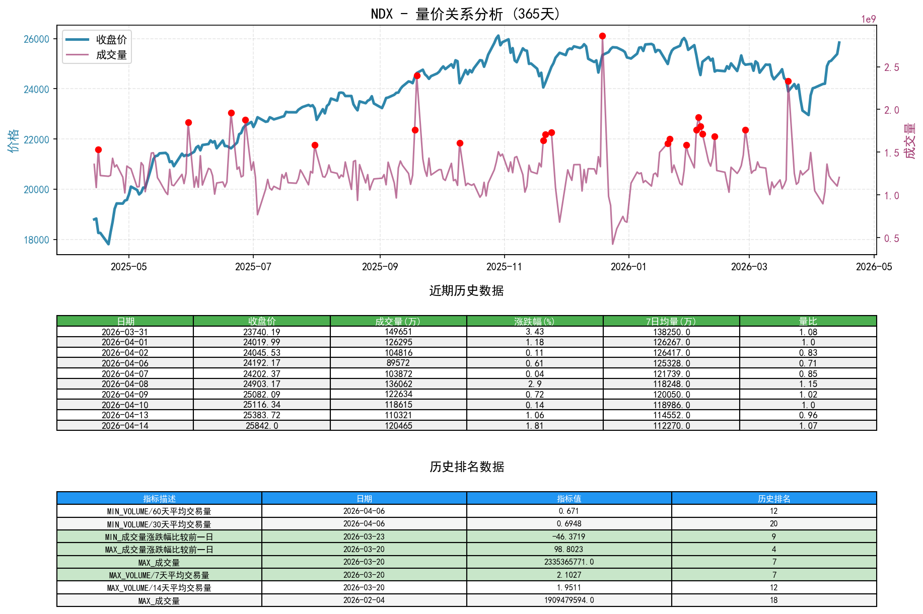 null NDX量价关系折线图与历史排名分析