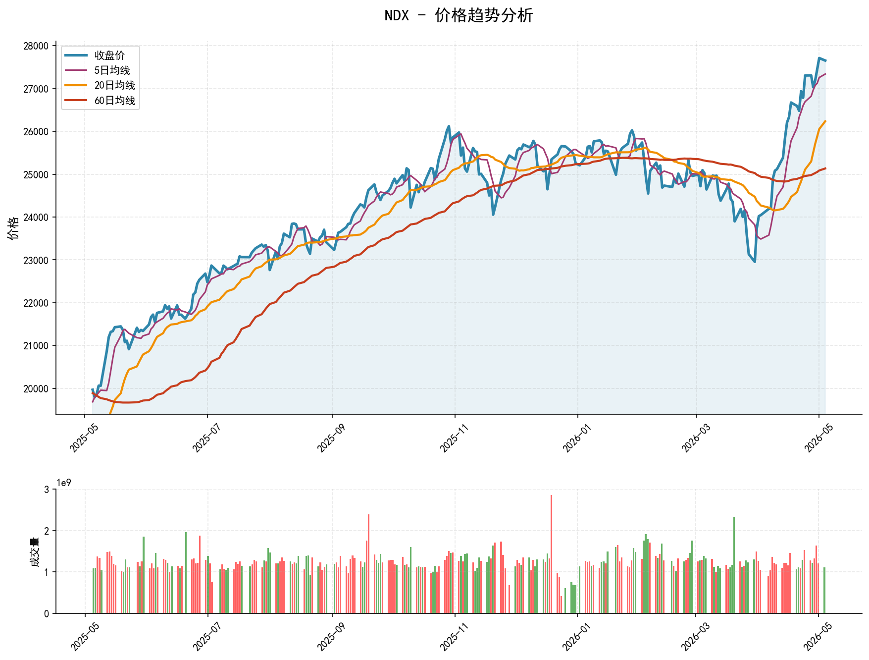 NDX价格趋势分析图，包含收盘价和多条移动平均线