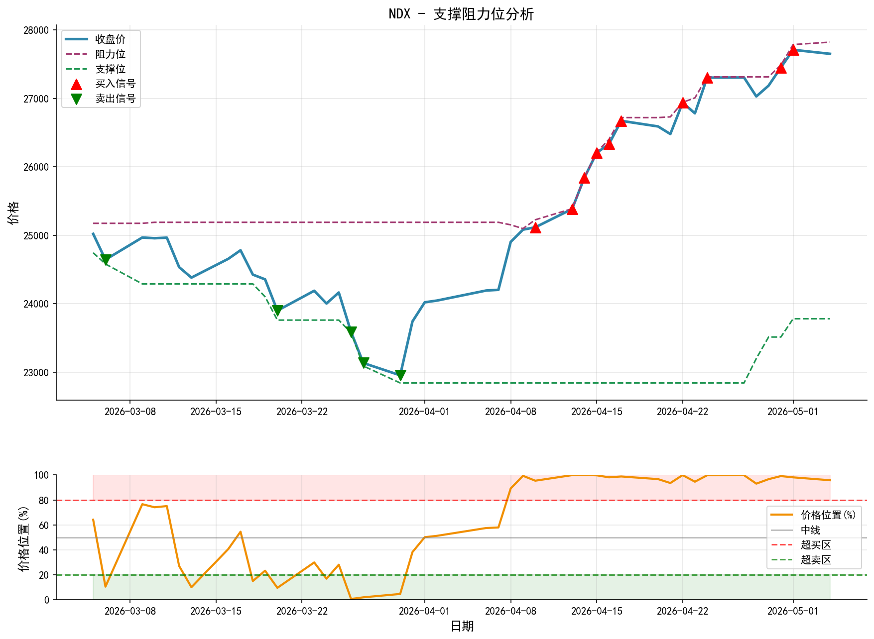 NDX支撑阻力位分析图与交易信号
