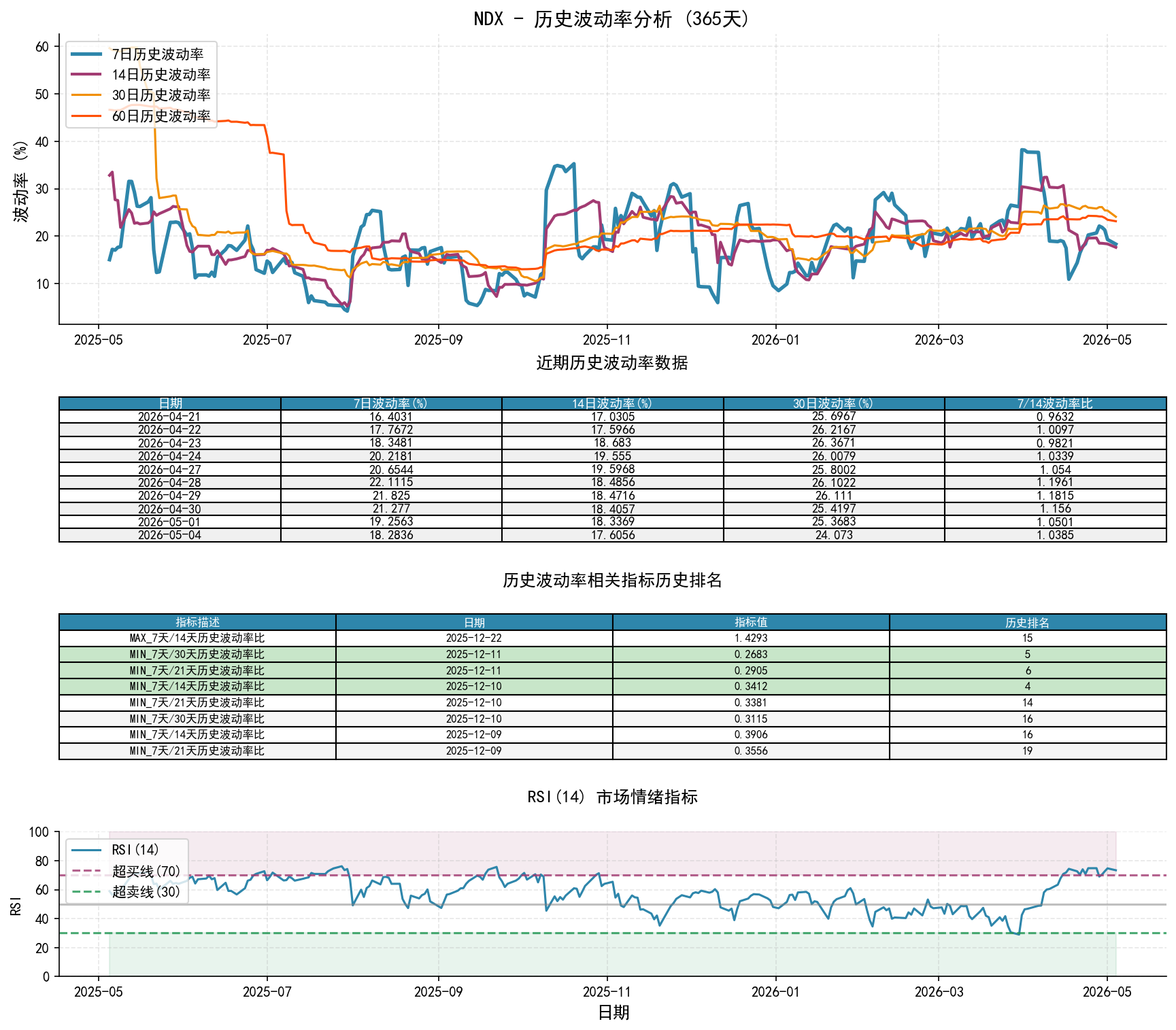 NDX历史波动率分析图与历史排名数据