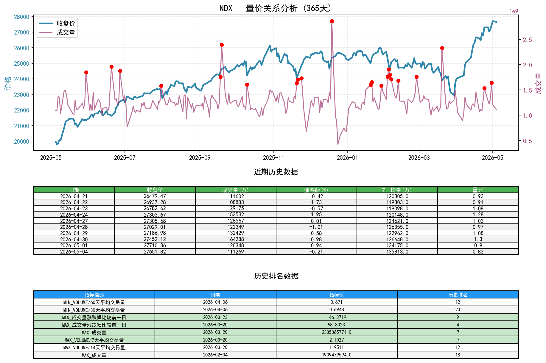 NDX量价关系折线图与历史排名分析
