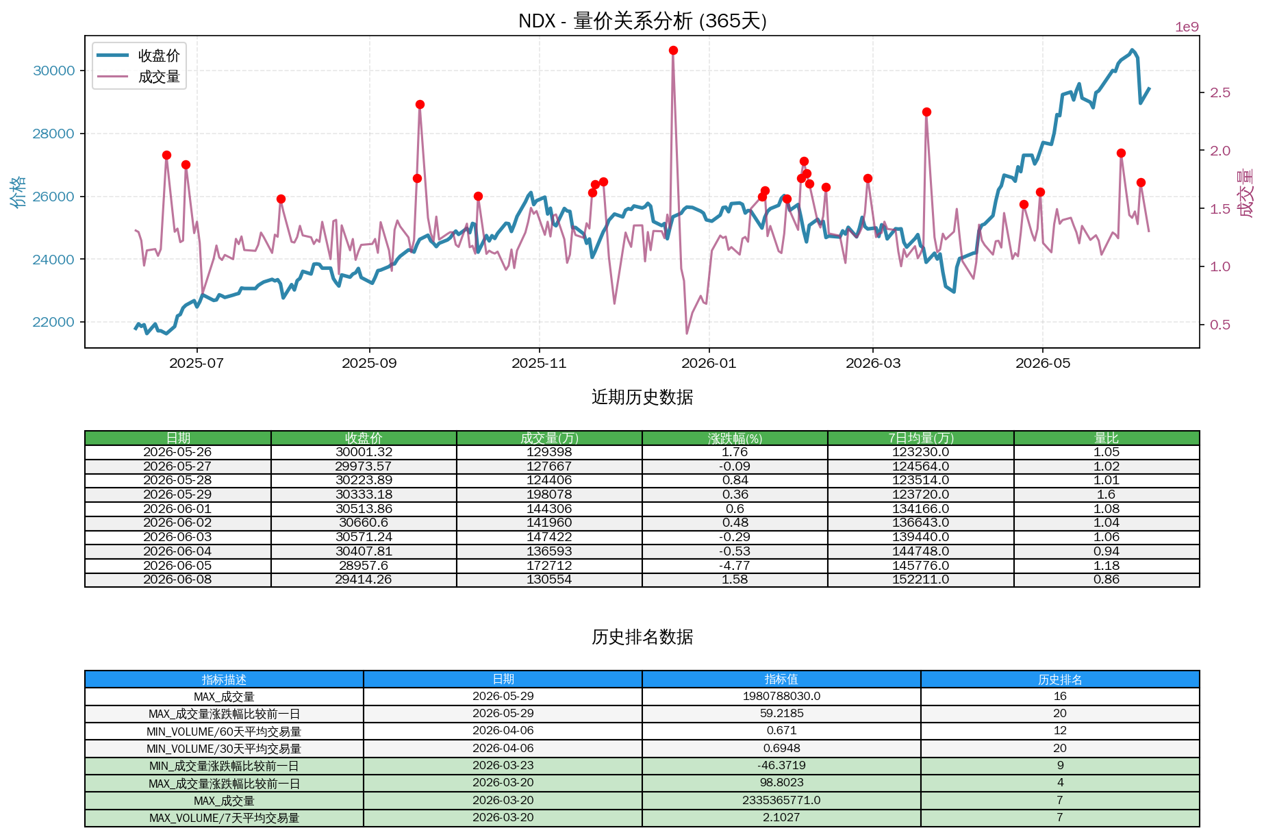 null NDX量价关系折线图与历史排名分析