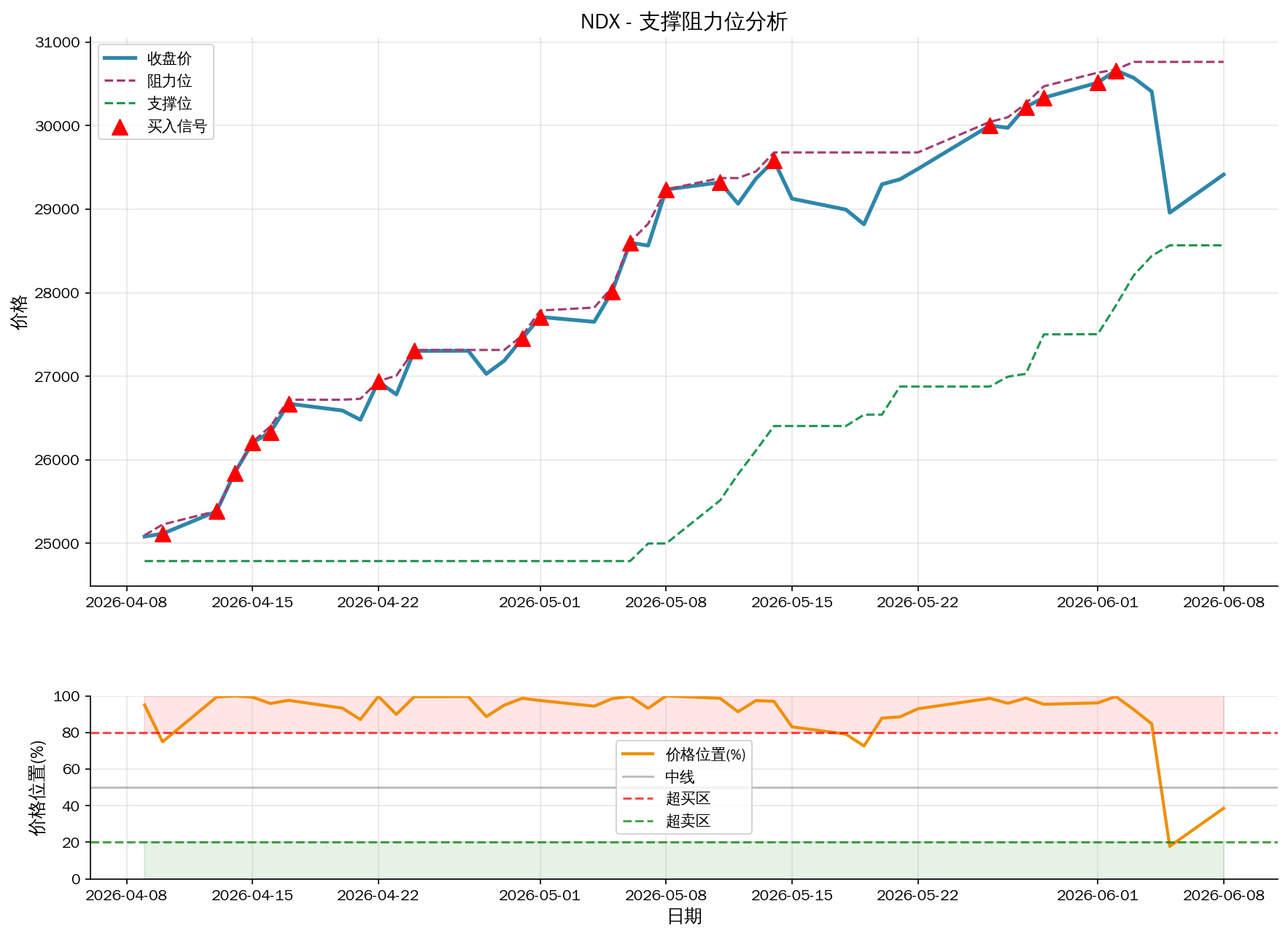 null NDX支撑阻力位分析图与交易信号