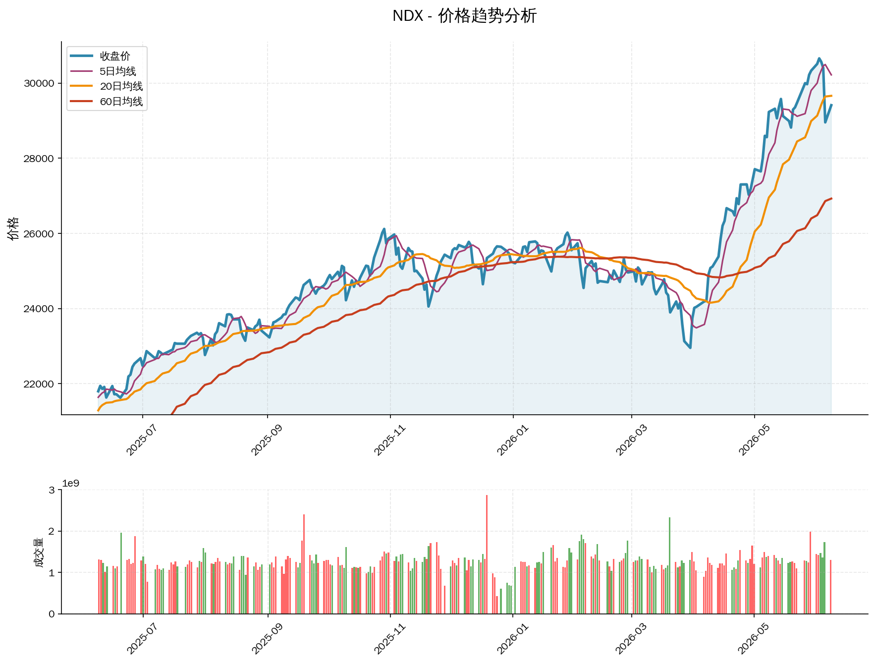 null NDX价格趋势分析图,包含收盘价和多条移动平均线