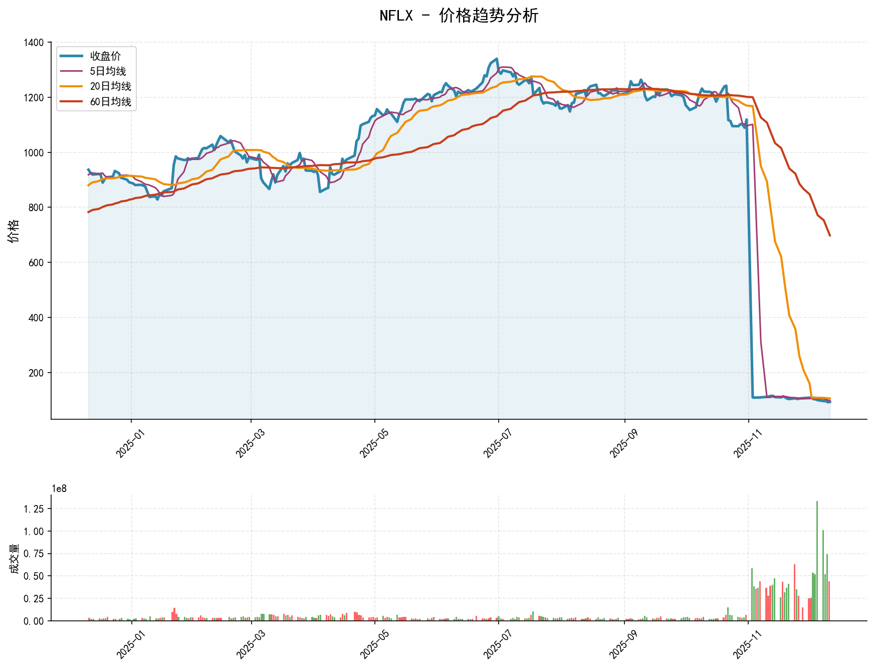 20251211 NFLX Market Data Review Report (Based on Wyckoff Volume-Price Perspective)