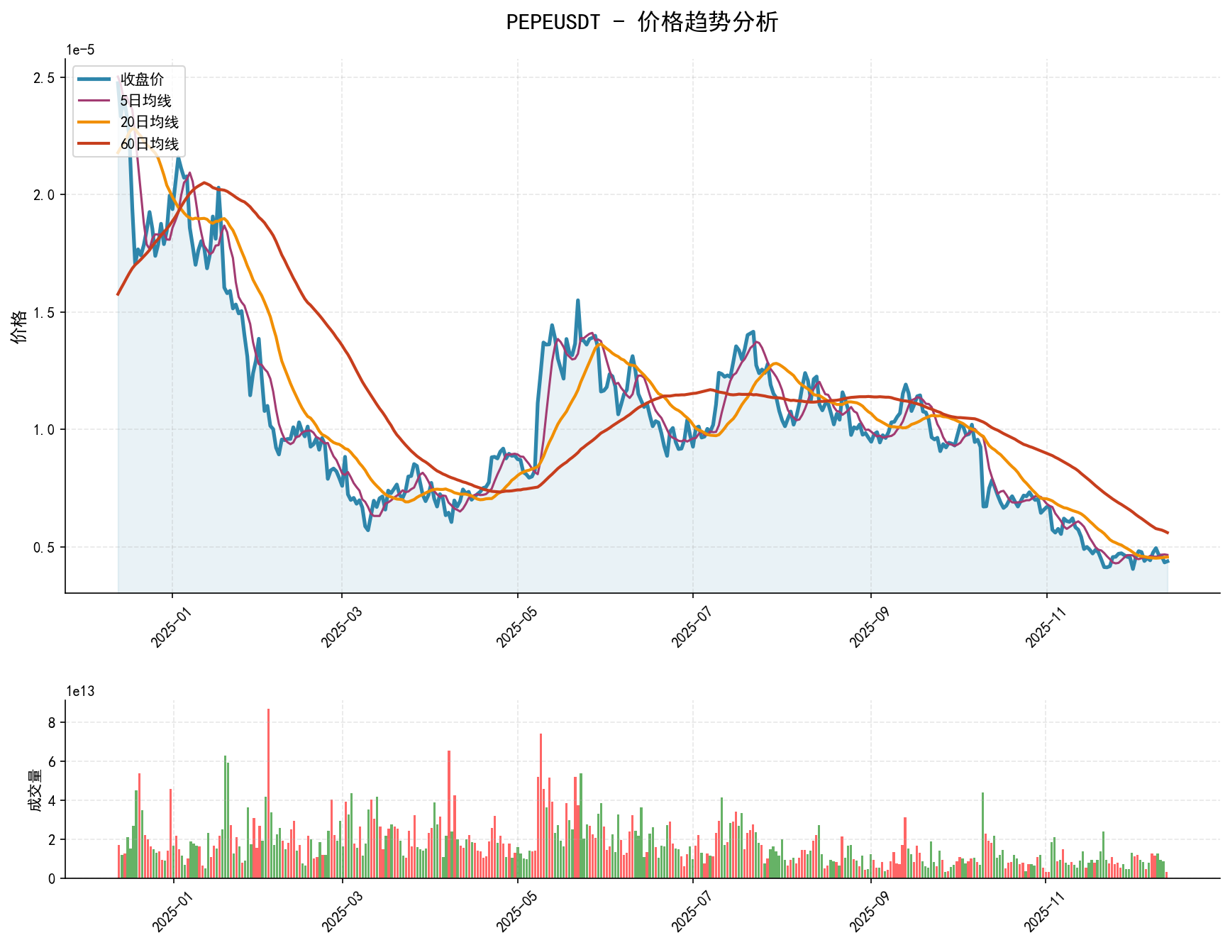 20251213 PEPEUSDT Market Data Review Report (Based on Wyckoff Volume-Price Perspective)