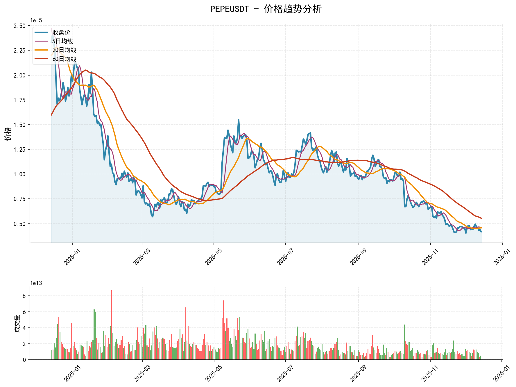 20251214 PEPEUSDT Market Data Review Report (Based on Wyckoff Volume-Price Perspective)