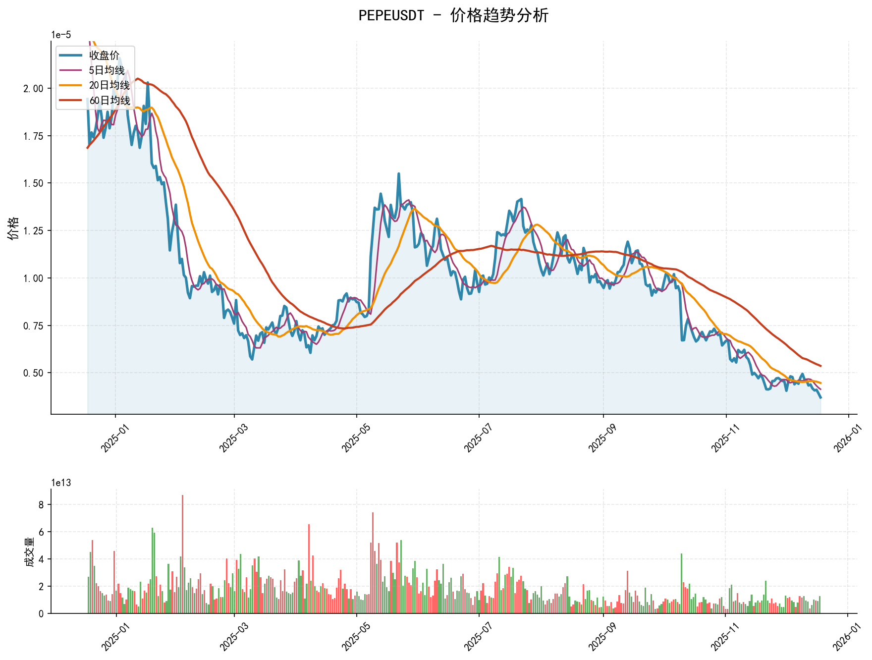 20251218 PEPEUSDT Market Data Review Report (Based on Wyckoff Volume-Price Perspective)