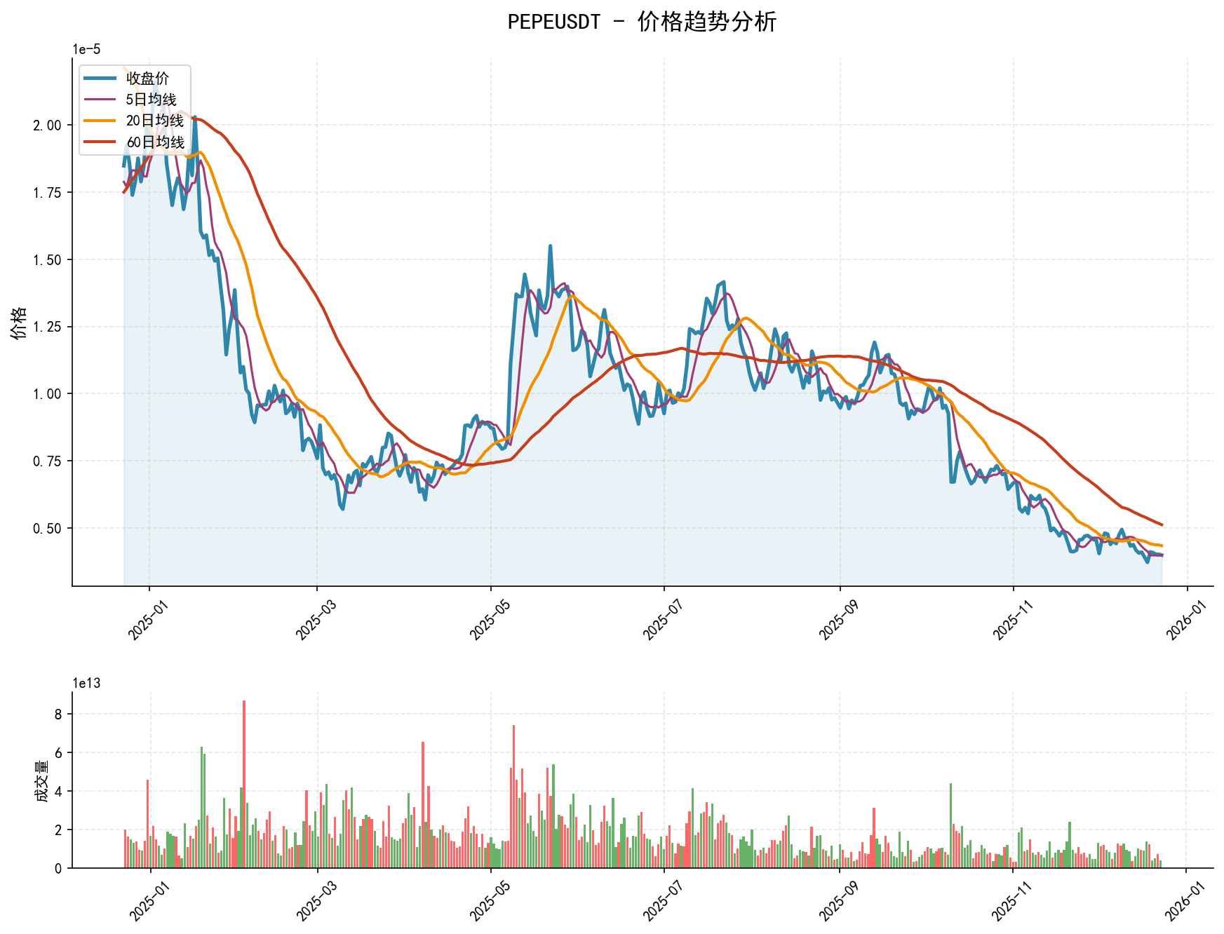 20251223 PEPEUSDT Market Data Review Report (Based on Wyckoff Volume-Price Perspective)