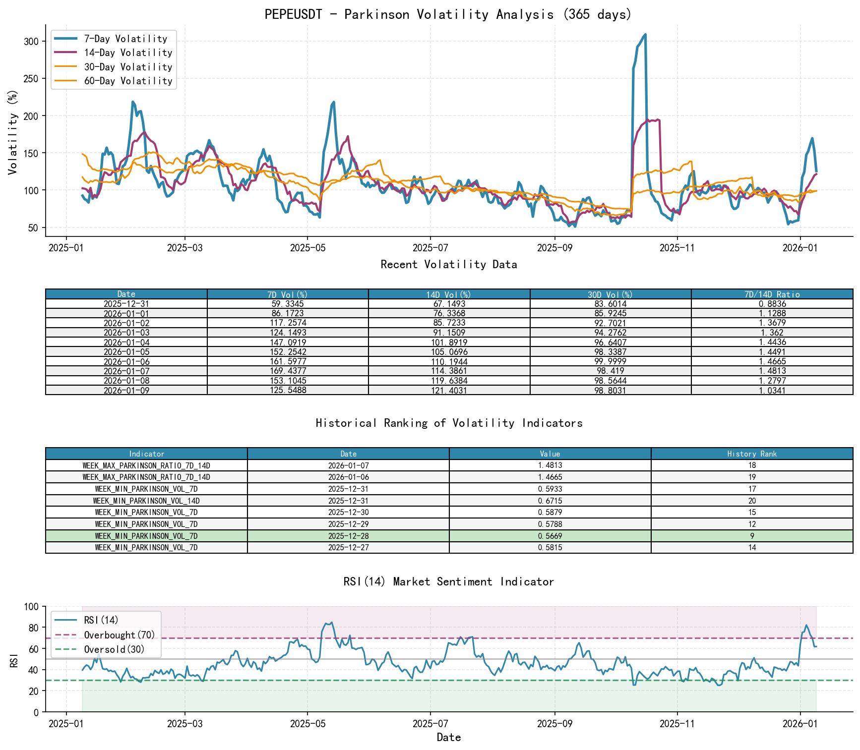 null PEPEUSDT Parkinson Volatility Analysis Chart and Historical Ranking Data
