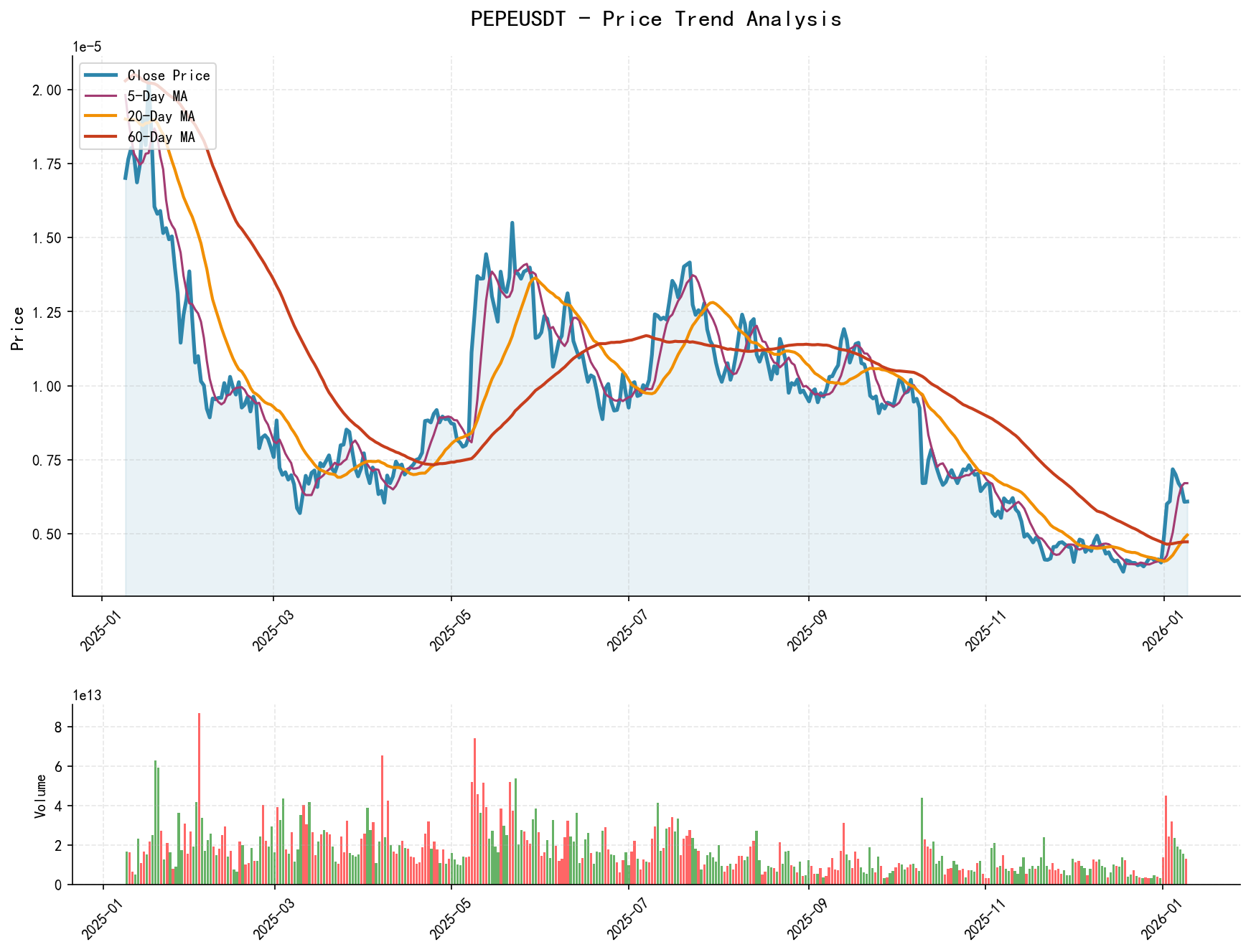 null PEPEUSDT Price Trend Analysis Chart, including closing price and multiple moving averages
