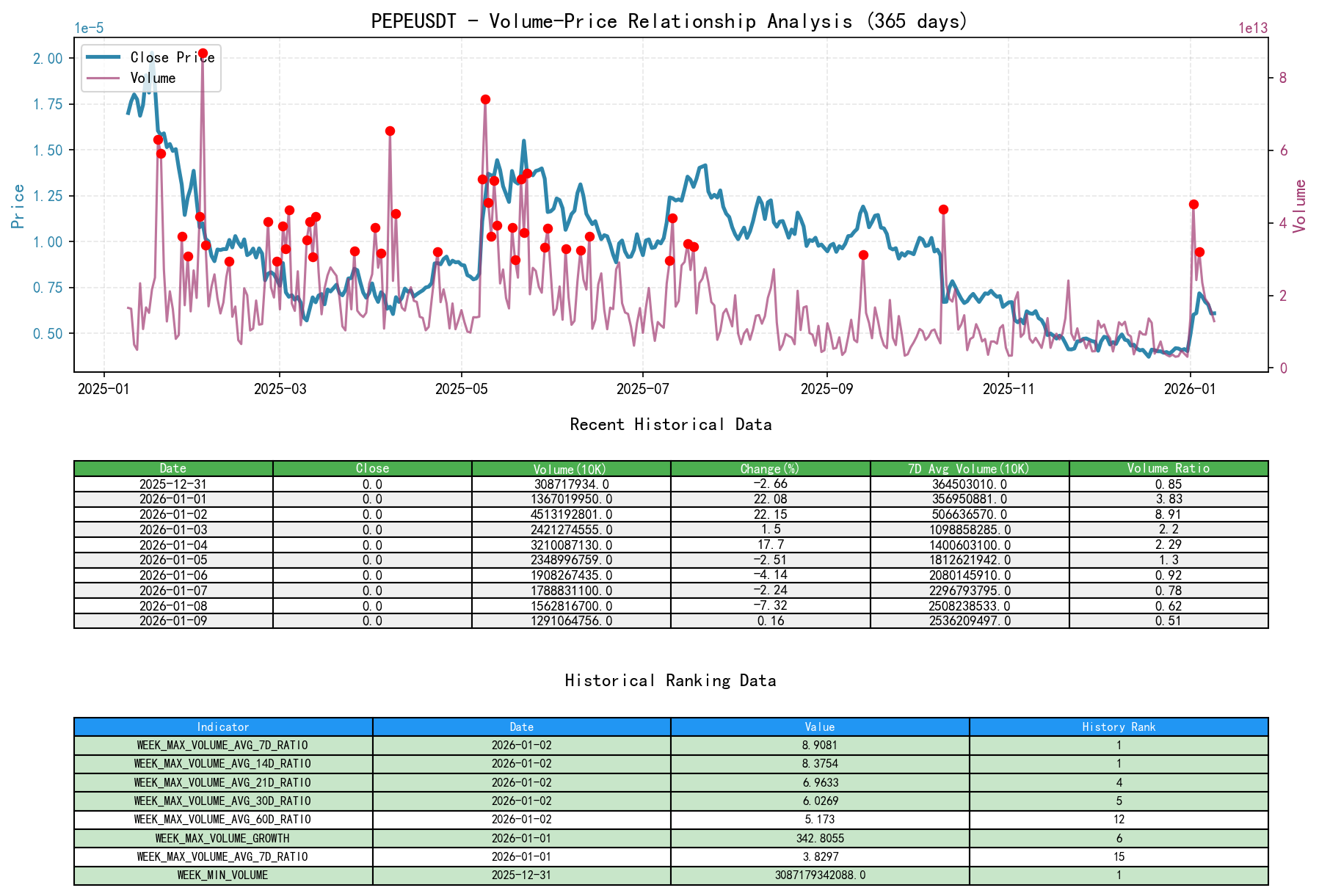 null PEPEUSDT Volume-Price Relationship Line Chart and Historical Ranking Analysis