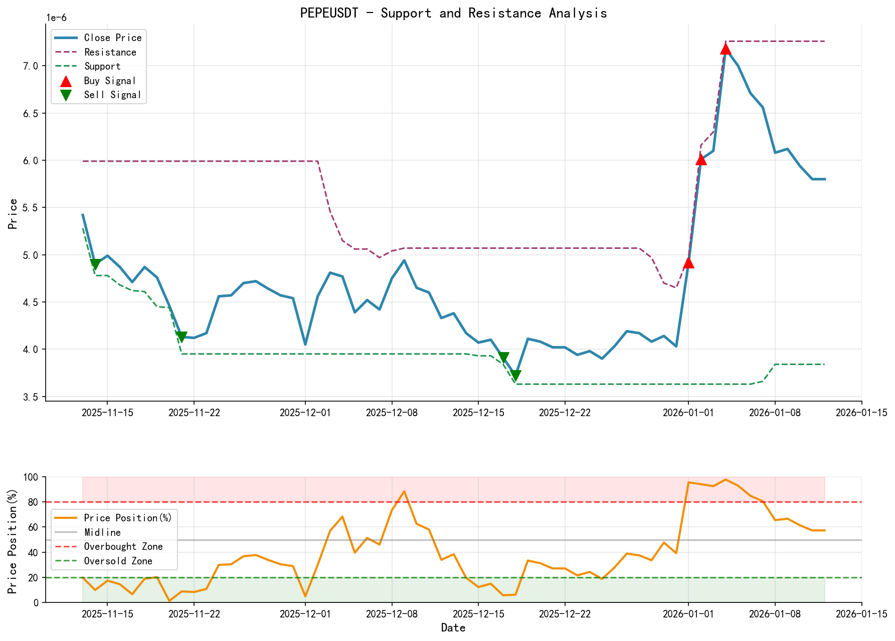 PEPEUSDT Support and Resistance Level Analysis Chart with Trading Signals