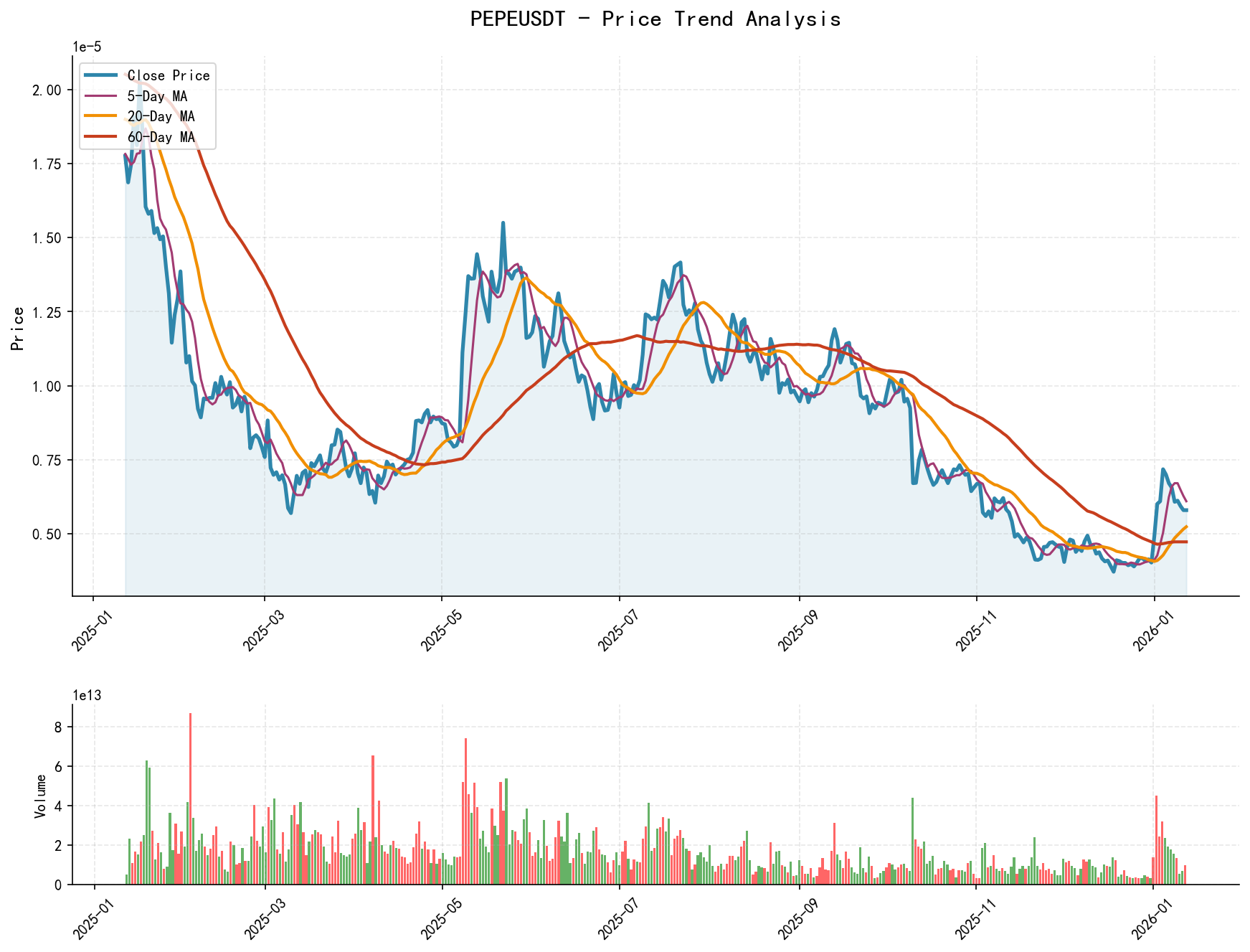 PEPEUSDT Price Trend Analysis Chart, including closing price and multiple moving averages