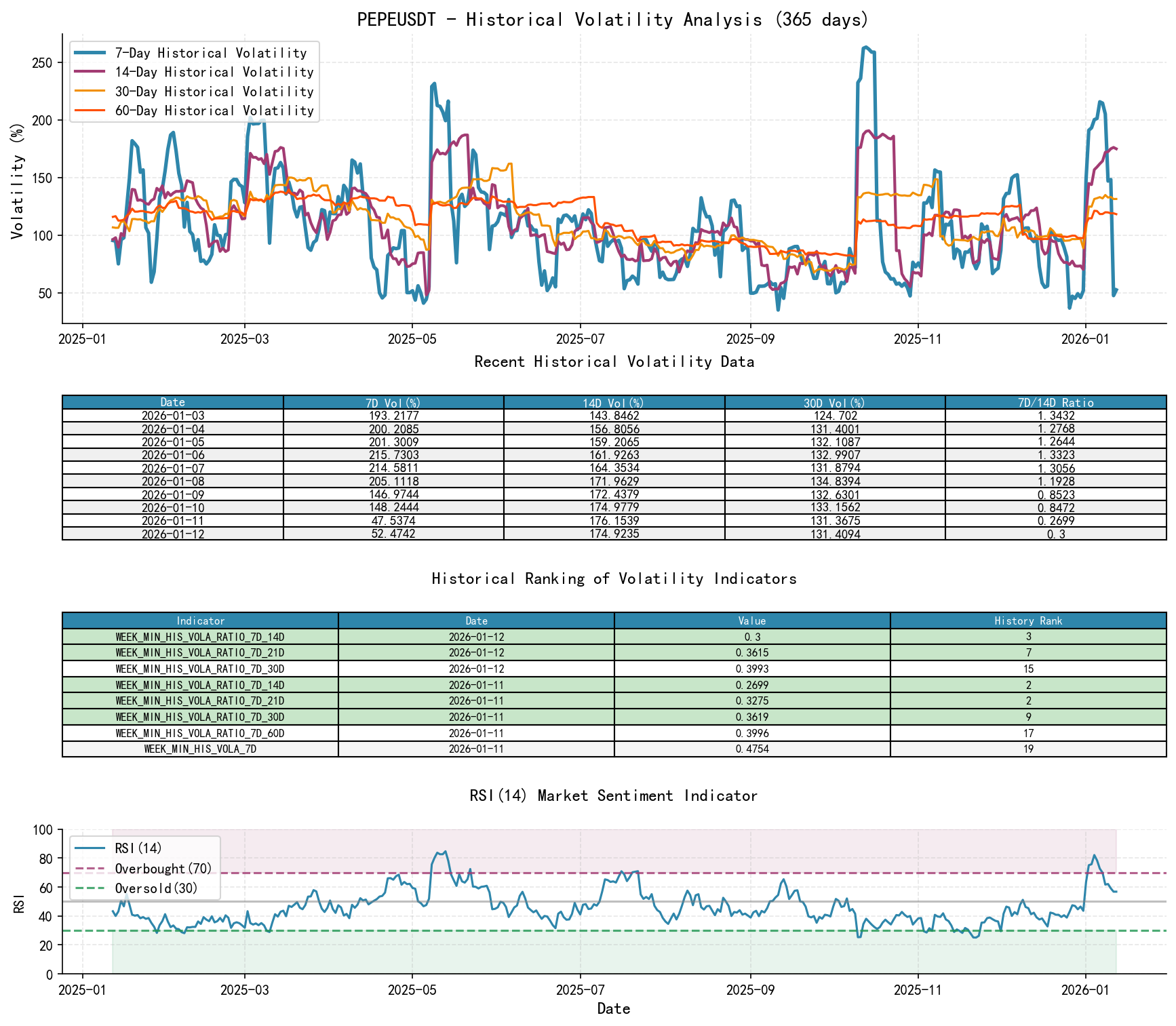 PEPEUSDT Historical Volatility Analysis Chart and Historical Ranking Data