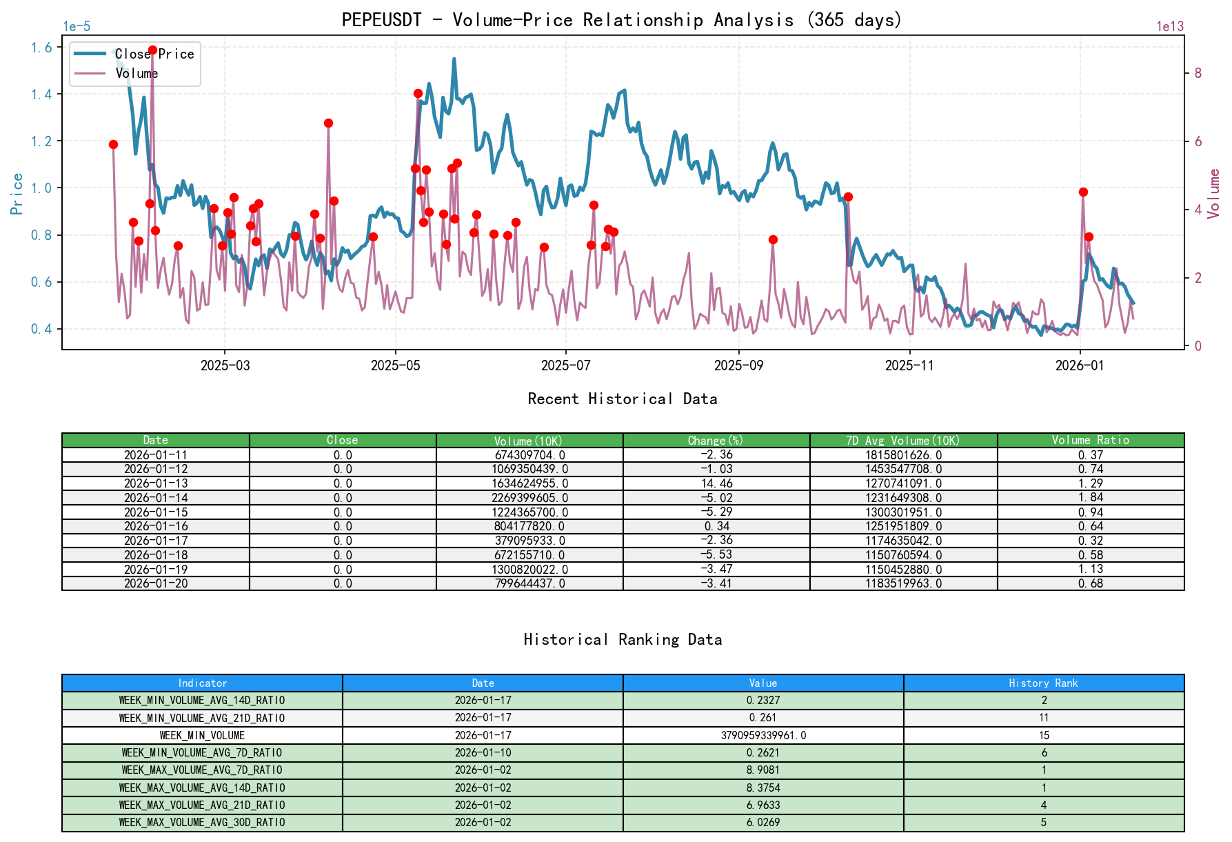 PEPEUSDT Price-Volume Relationship Line Chart and Historical Ranking Analysis