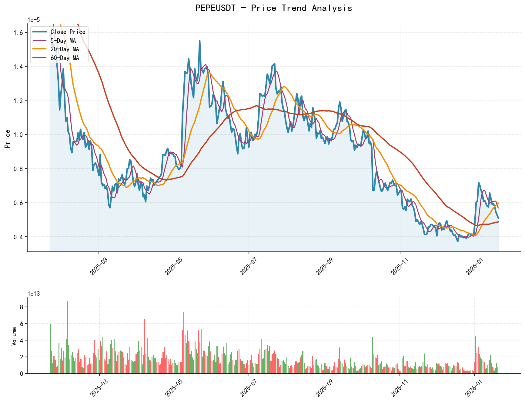 PEPEUSDT Price Trend Analysis Chart, including closing price and multiple moving averages
