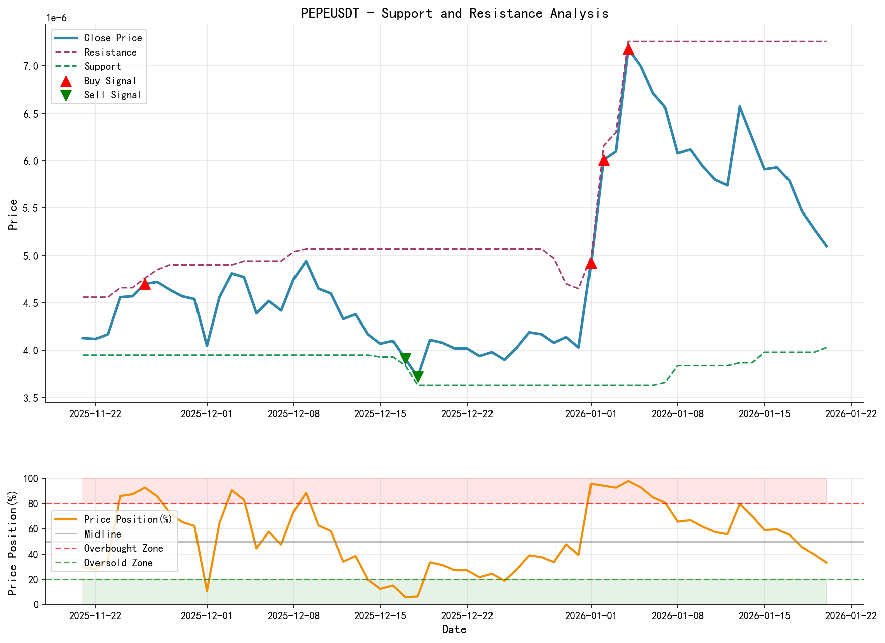 PEPEUSDT Support and Resistance Level Analysis Chart and Trading Signals