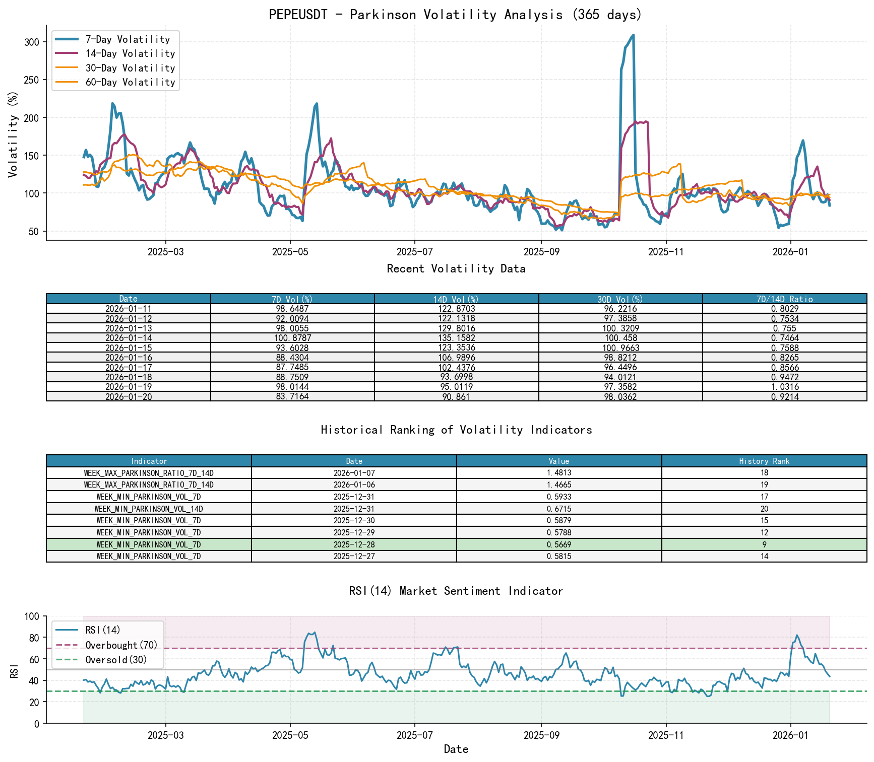 PEPEUSDT Parkinson Volatility Analysis Chart and Historical Ranking Data