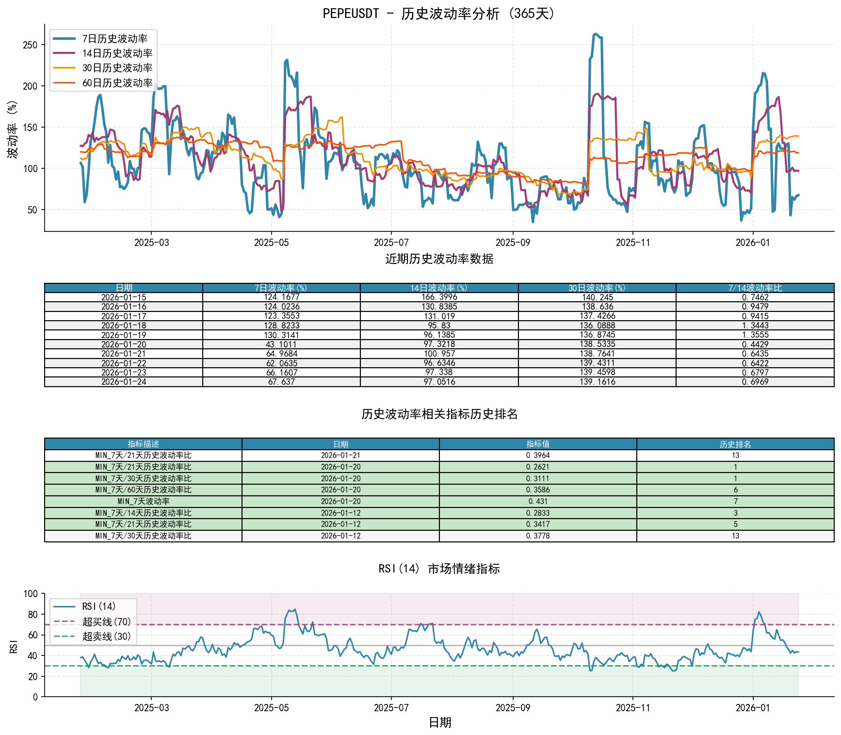 null PEPEUSDT历史波动率分析图与历史排名数据