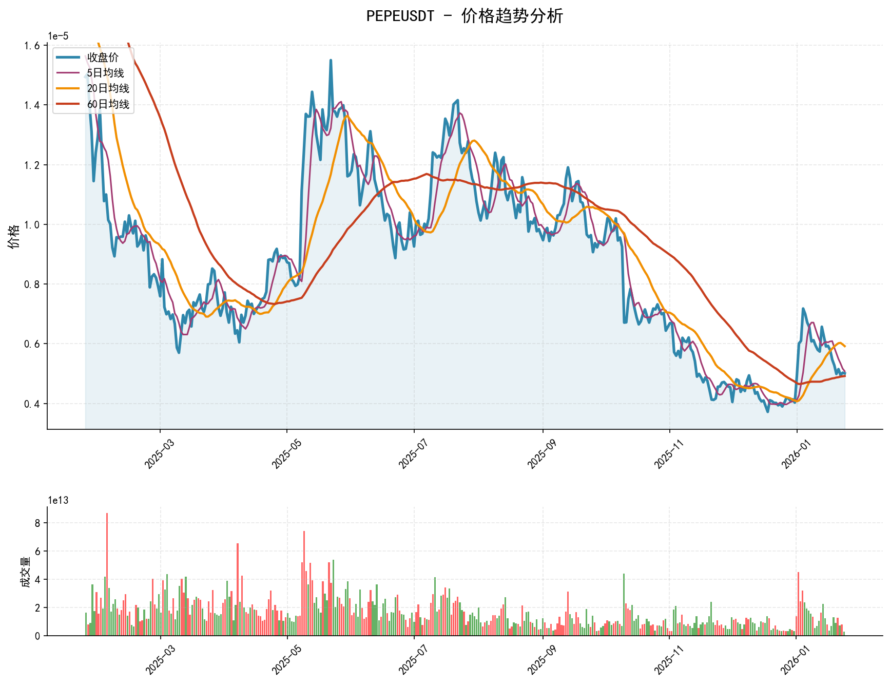 null PEPEUSDT价格趋势分析图,包含收盘价和多条移动平均线