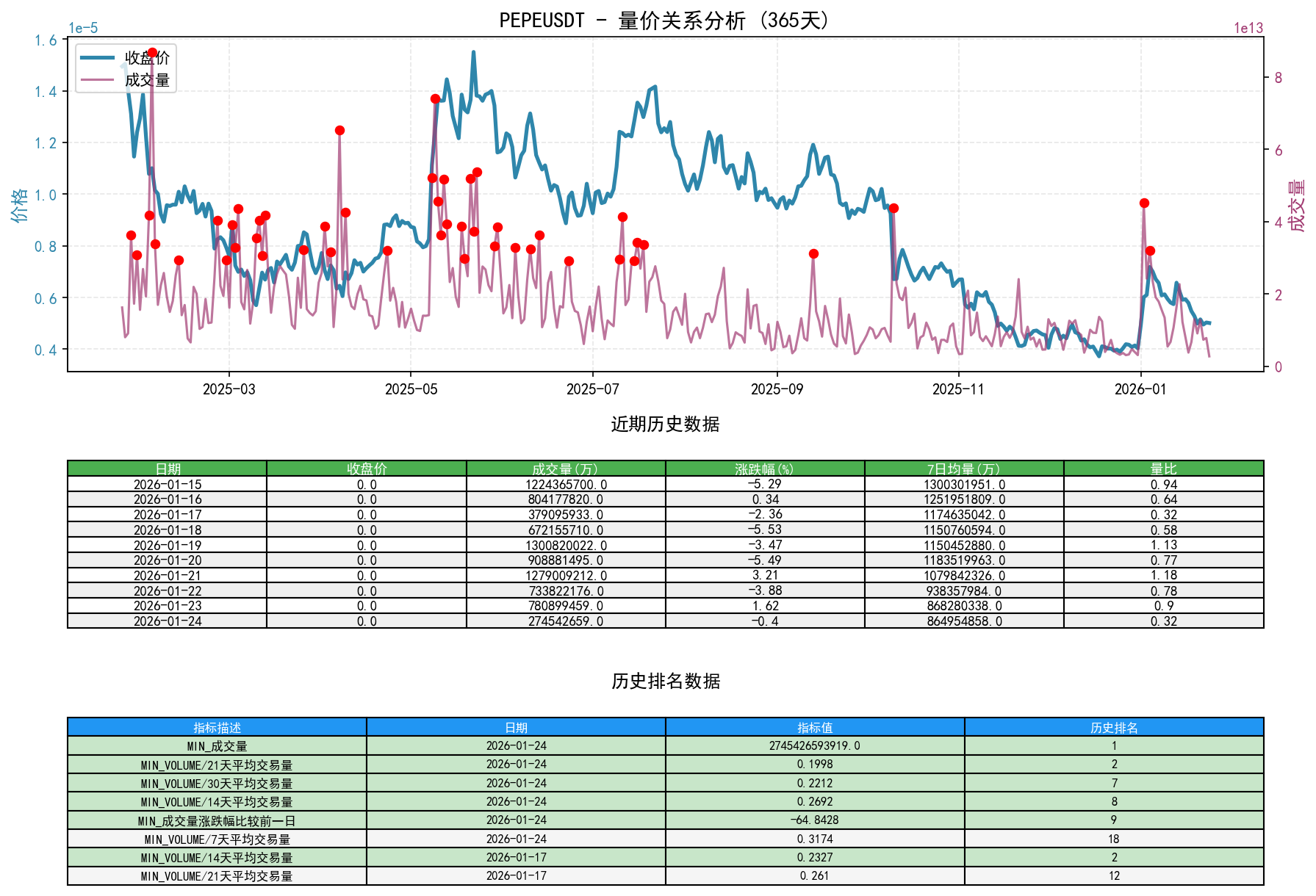 null PEPEUSDT量价关系折线图与历史排名分析