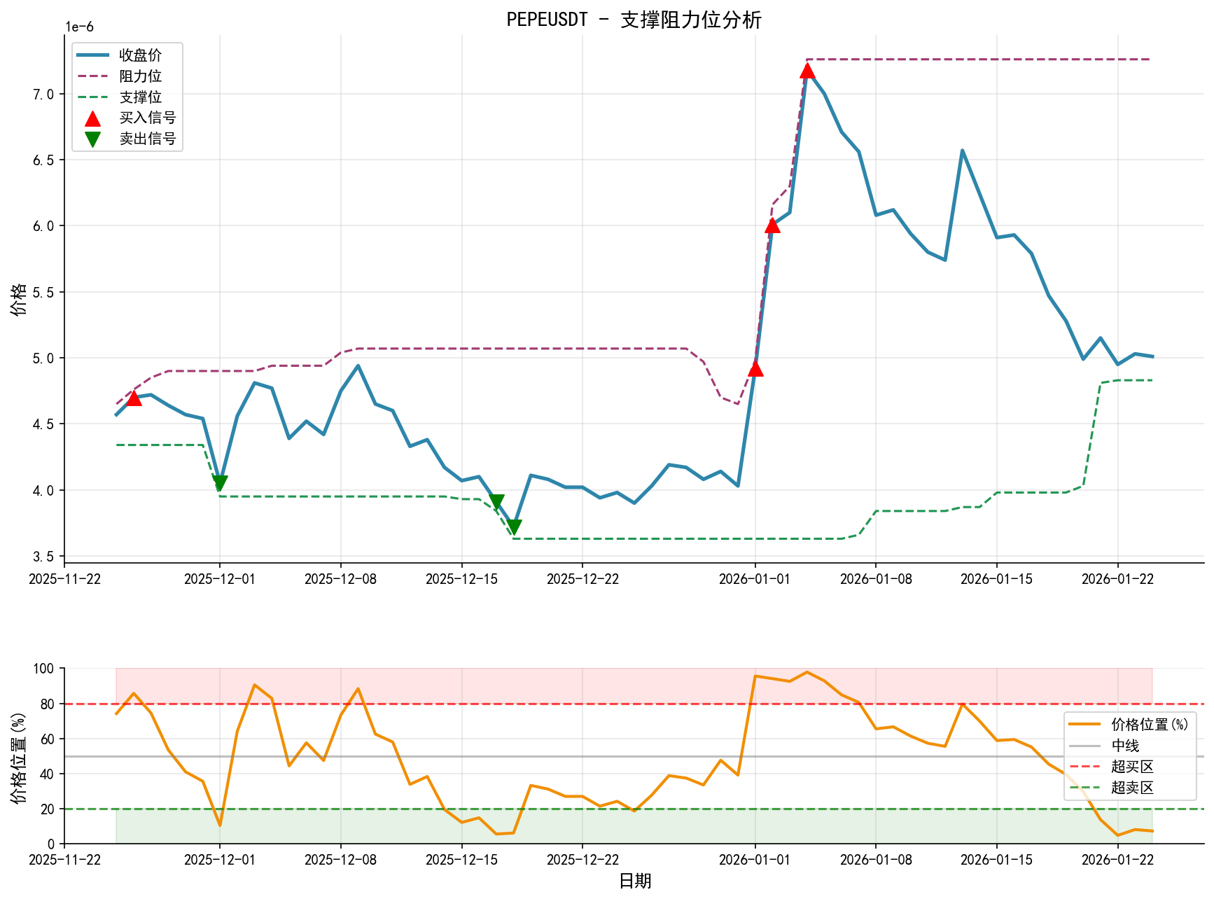 null PEPEUSDT支撑阻力位分析图与交易信号