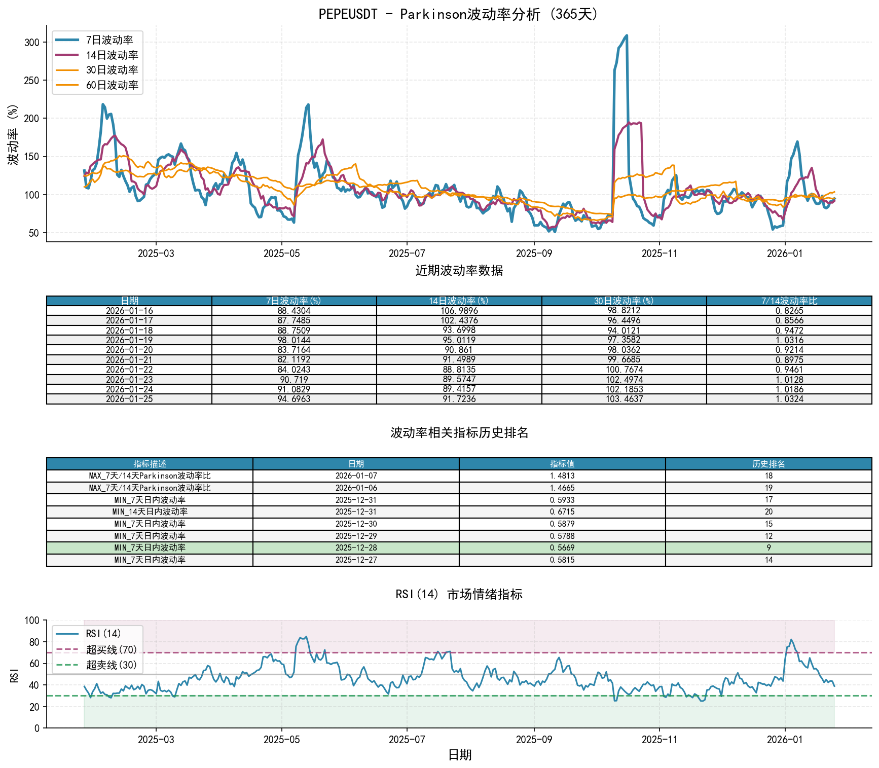 PEPEUSDTParkinson波动率分析图与历史排名数据