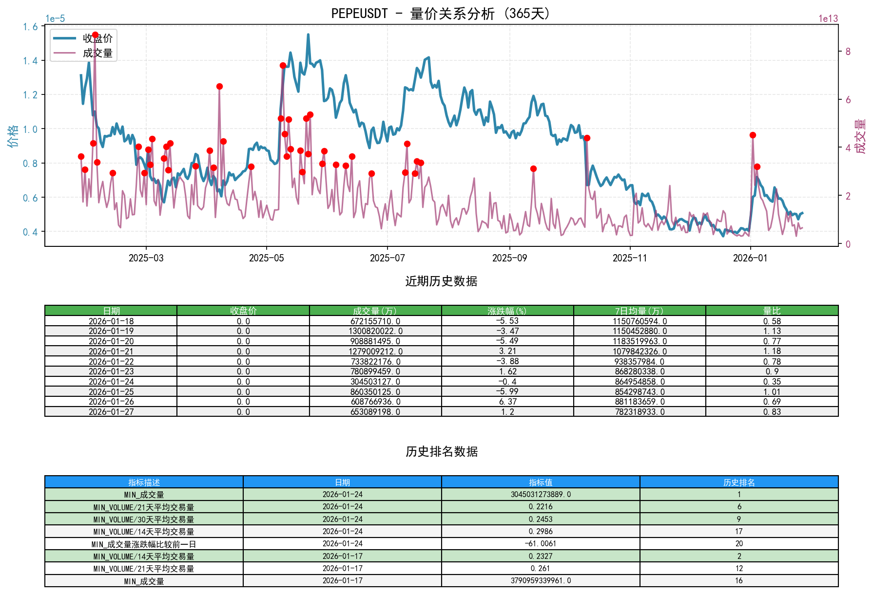 null PEPEUSDT量价关系折线图与历史排名分析