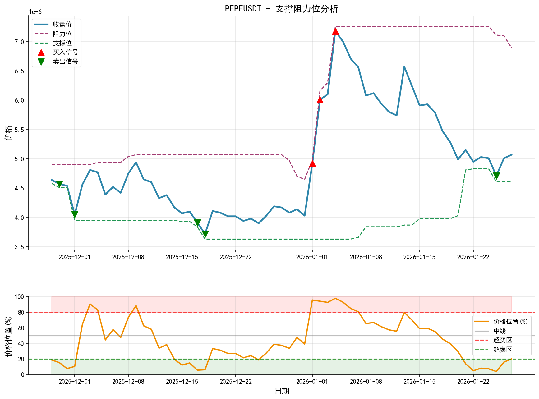 null PEPEUSDT支撑阻力位分析图与交易信号