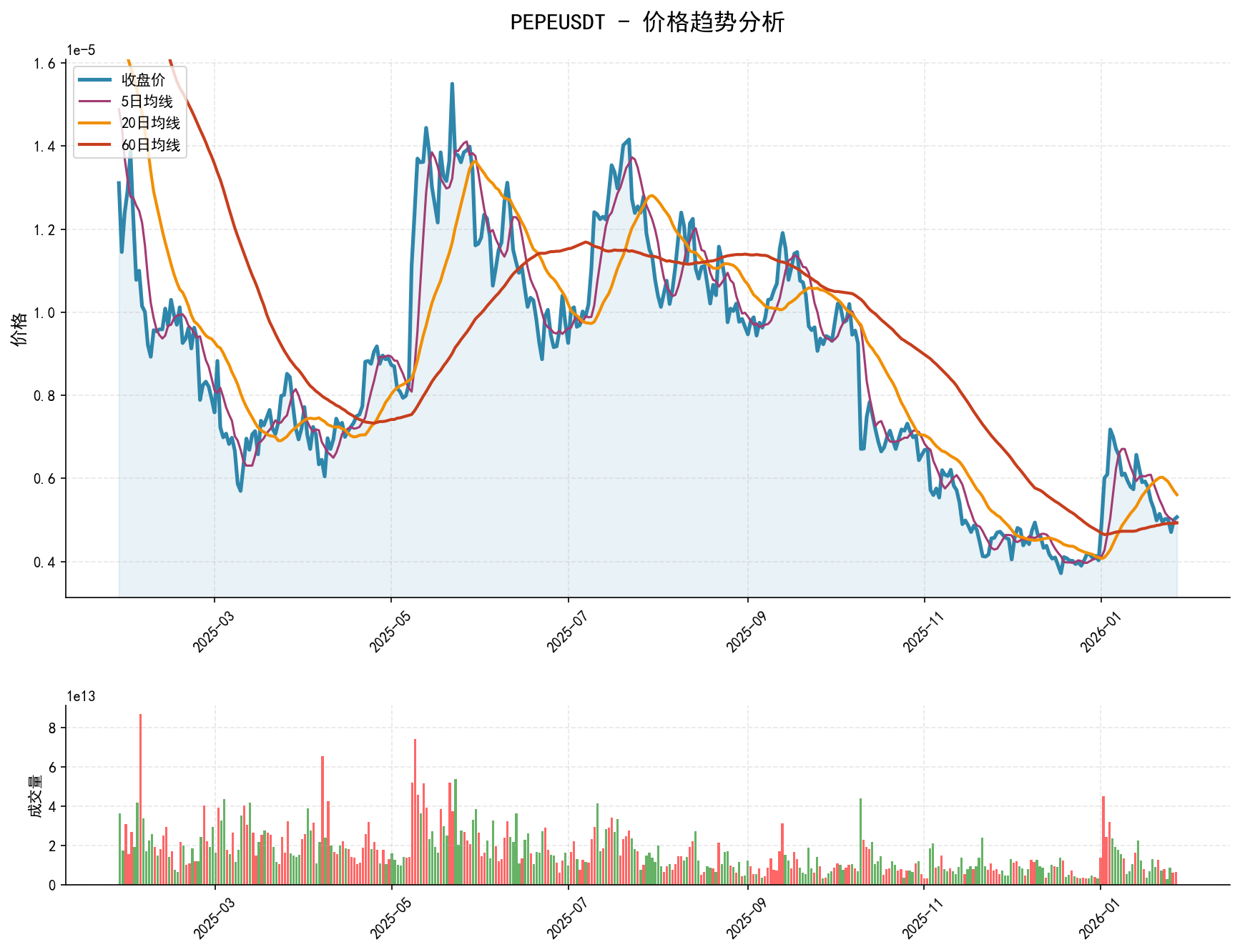 null PEPEUSDT价格趋势分析图,包含收盘价和多条移动平均线