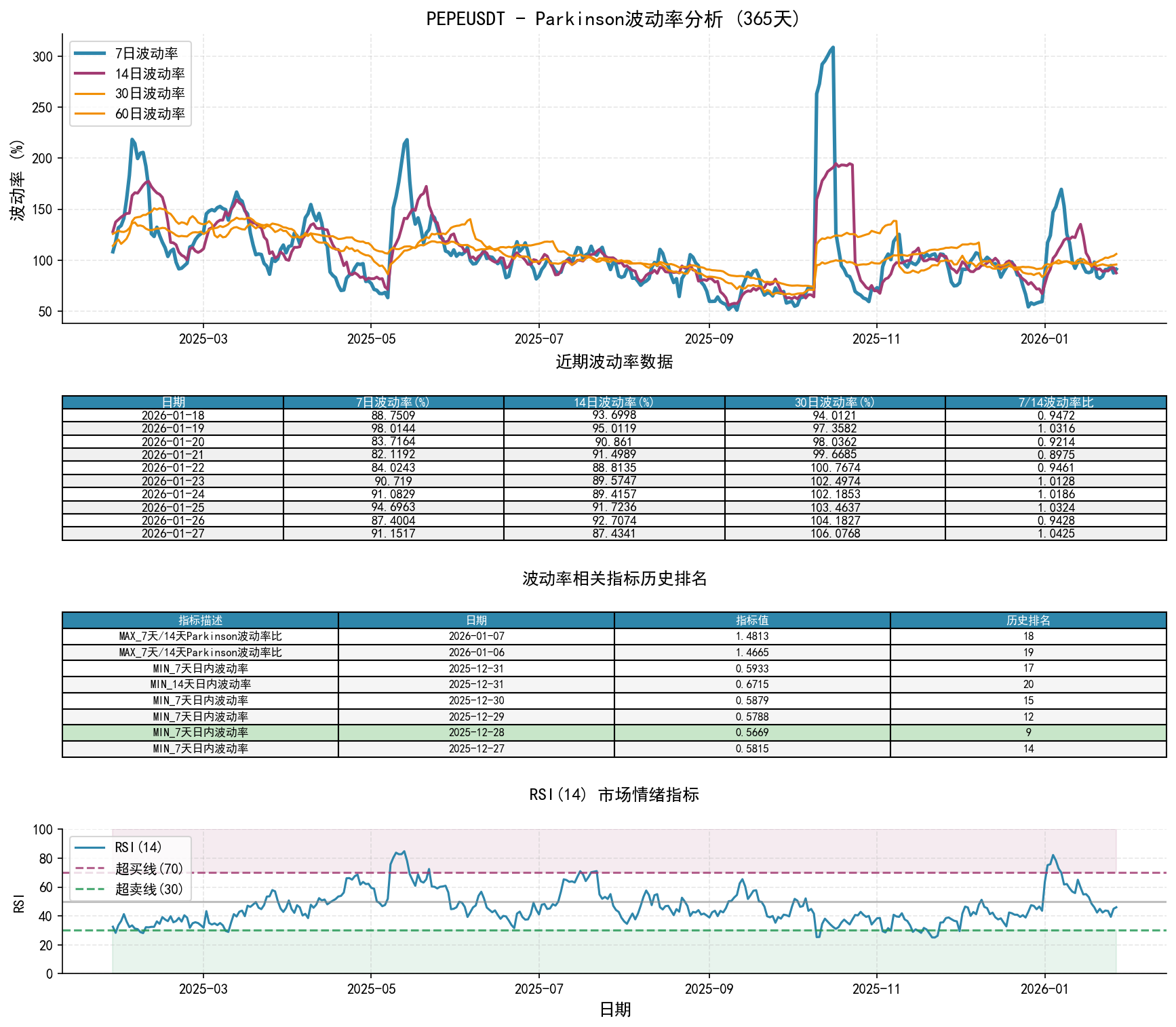 null PEPEUSDTParkinson波动率分析图与历史排名数据