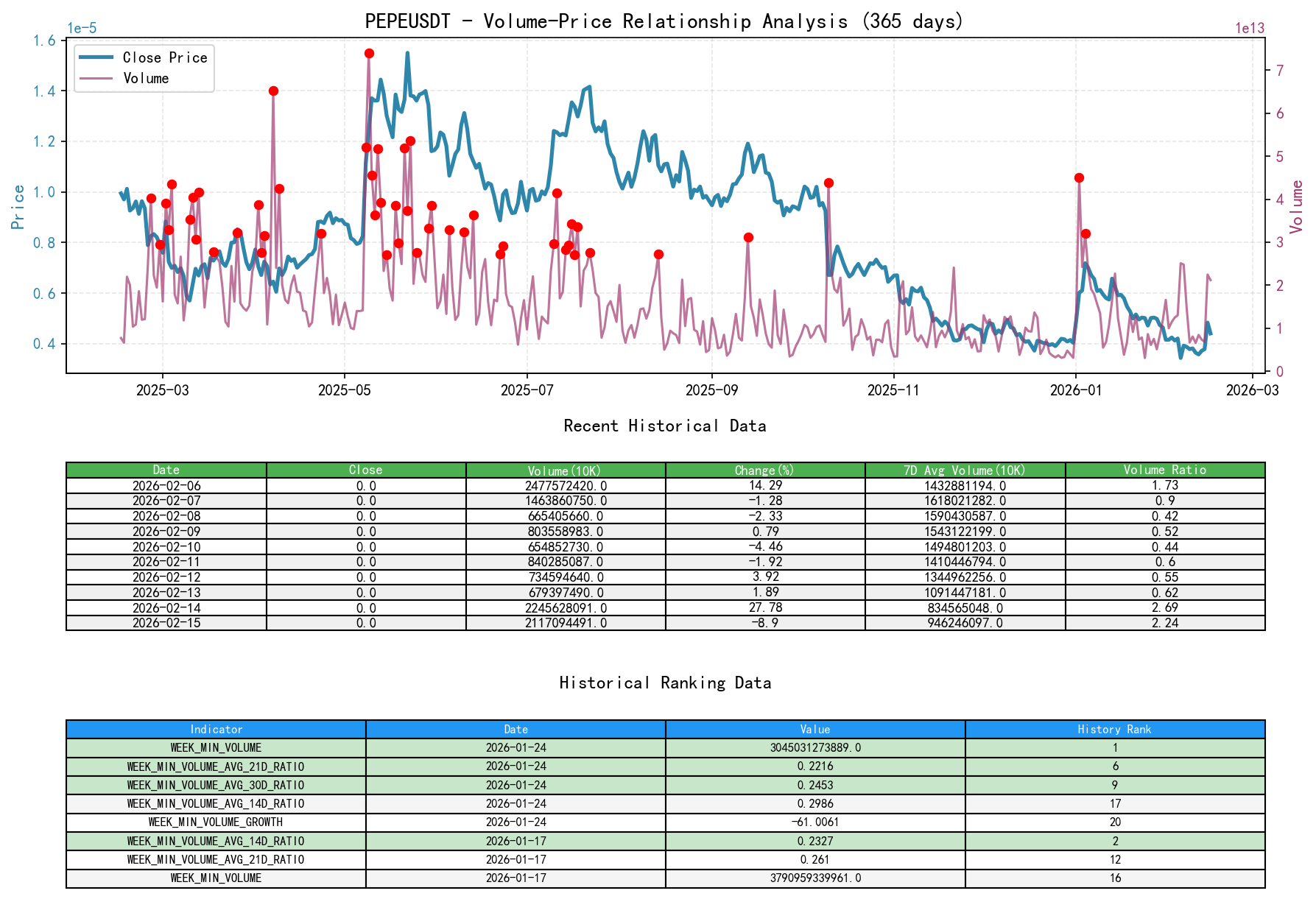 null PEPEUSDT Price-Volume Relationship Line Chart and Historical Ranking Analysis