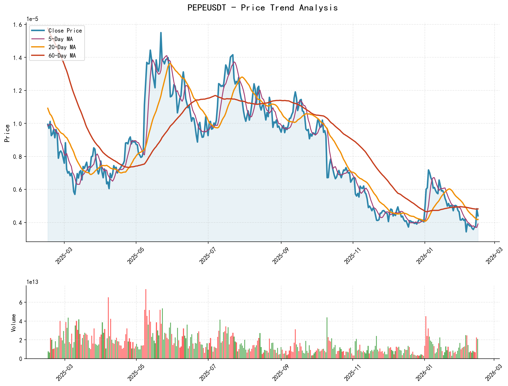 null PEPEUSDT Price Trend Analysis Chart, including closing price and multiple moving averages