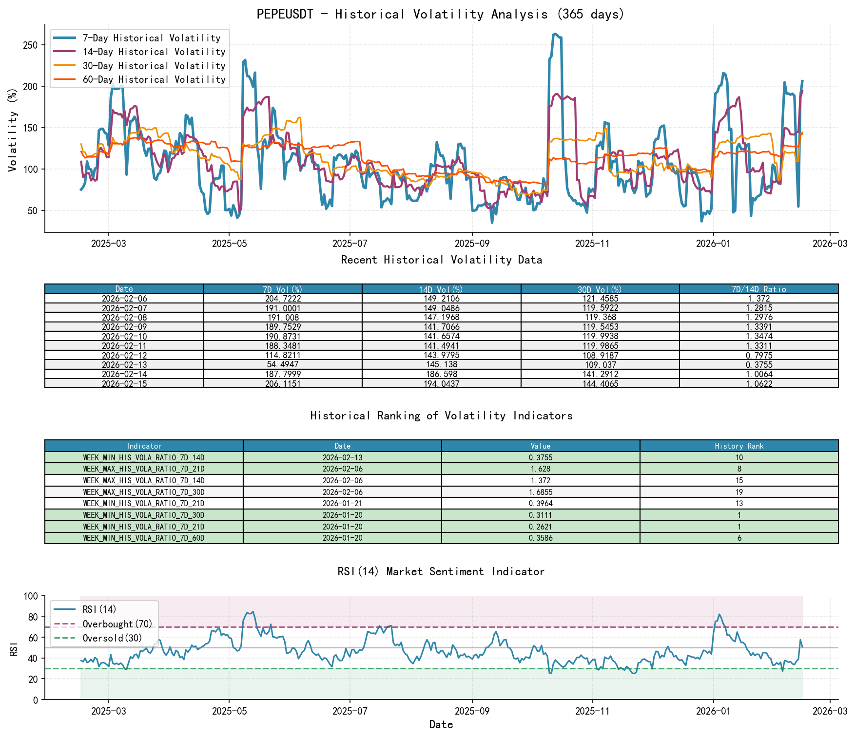 null PEPEUSDT Historical Volatility Analysis Chart and Historical Ranking Data