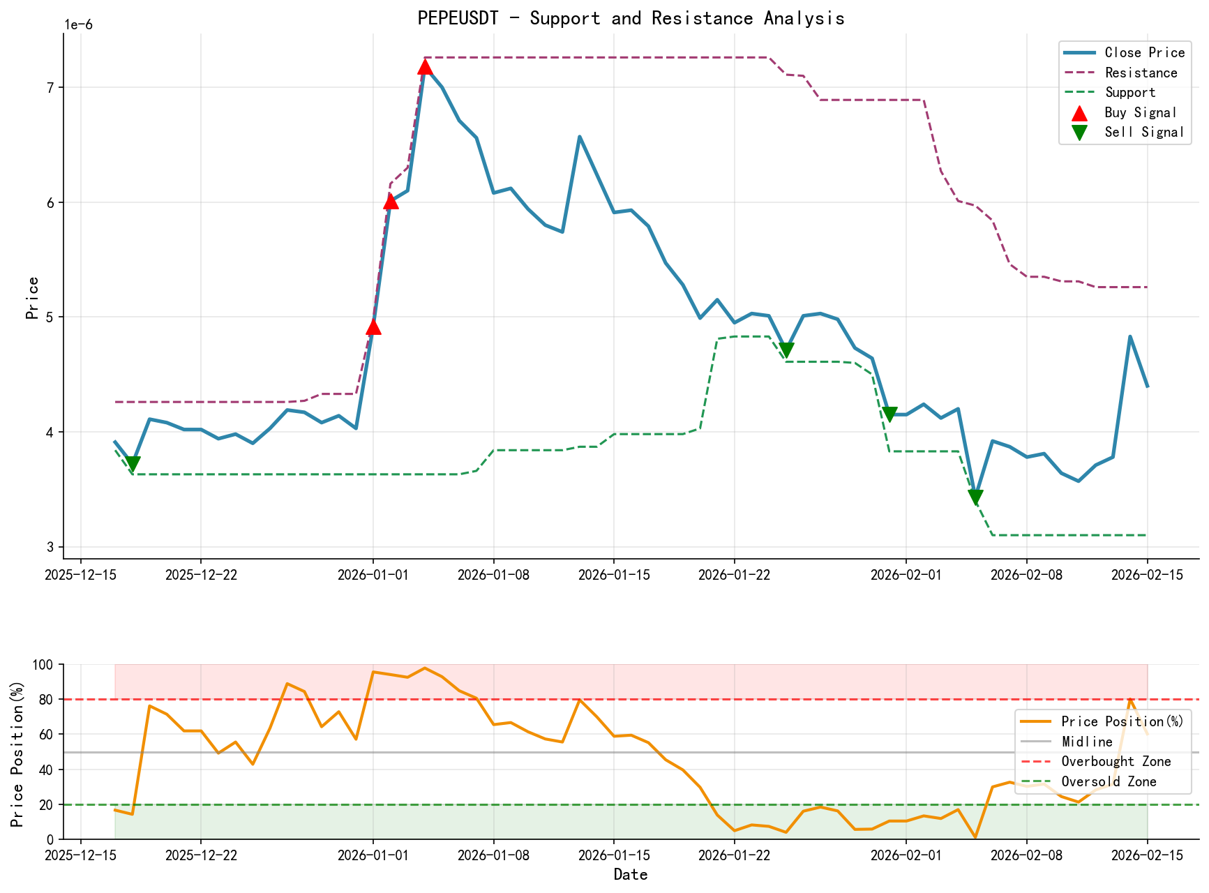null PEPEUSDT Support-Resistance Level Analysis Chart and Trading Signals