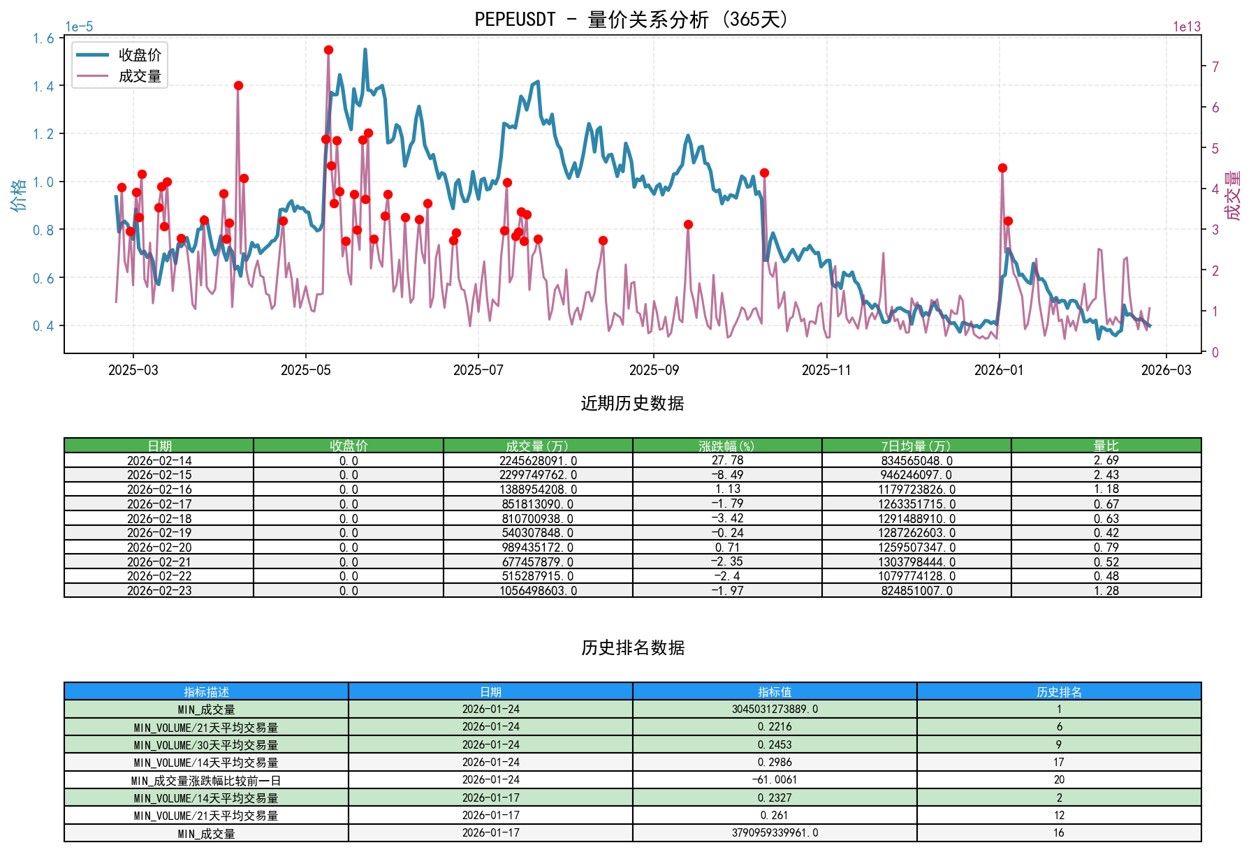 null PEPEUSDT量价关系折线图与历史排名分析