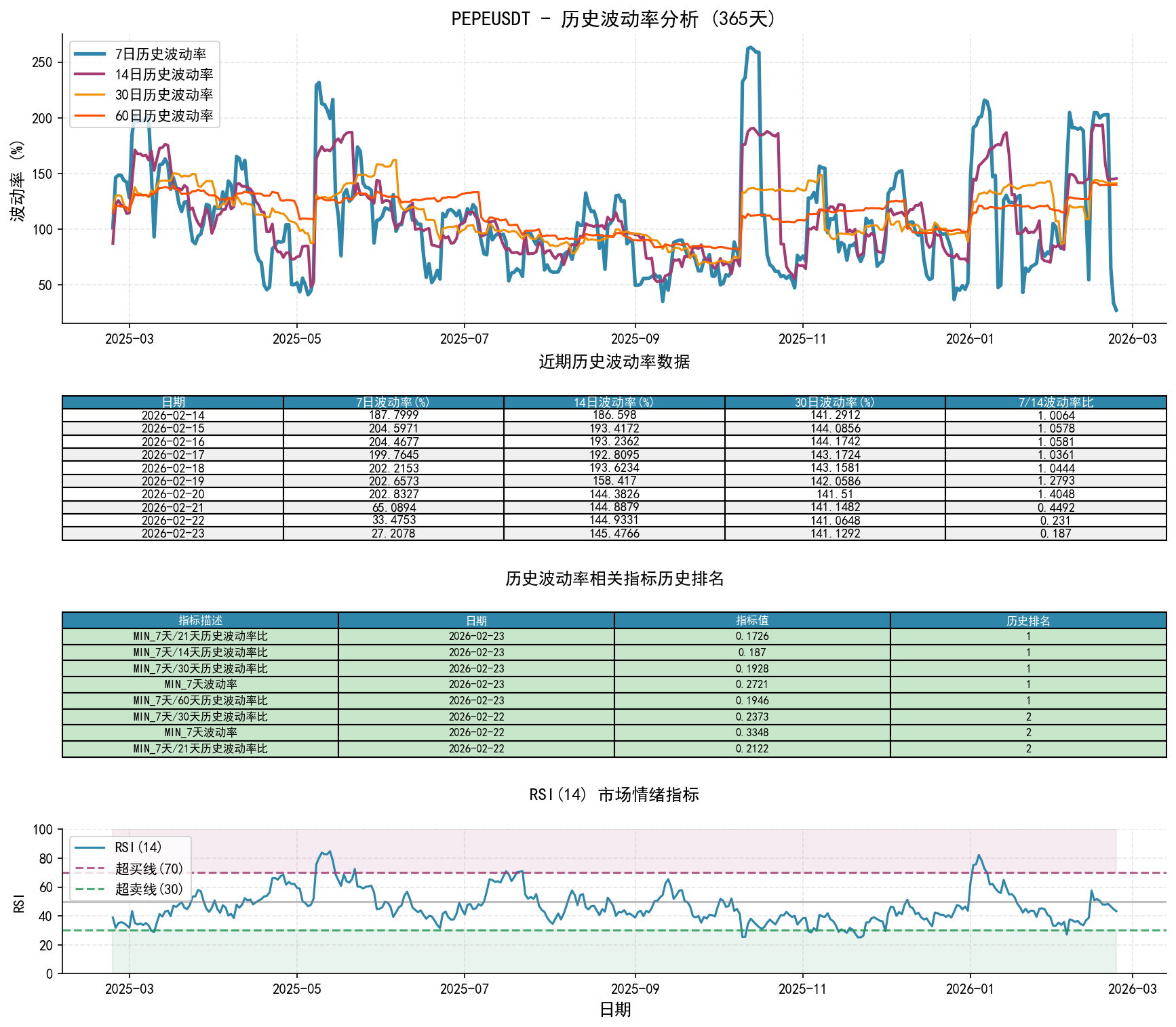 null PEPEUSDT历史波动率分析图与历史排名数据
