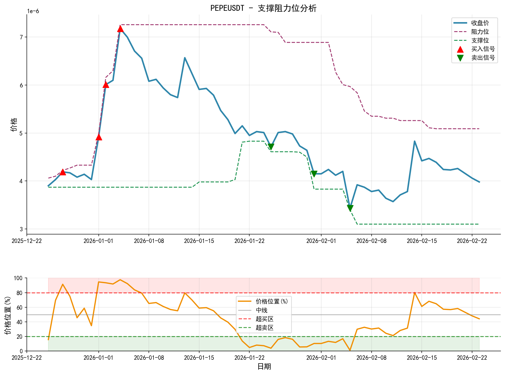 null PEPEUSDT支撑阻力位分析图与交易信号